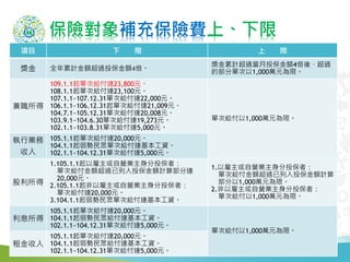 保險對象補充保險費上、下限
22
項目 下 限 上 限
獎金 全年累計金額超過投保金額4倍。
獎金累計超過當月投保金額4倍後，超過
的部分單次以1,000萬元為限。
兼職所得
109.1.1起單次給付達23,800元。
108.1.1起單次給付達23,100元。
107.1.1~107.12.31單次給付達22,000元。
106.1.1~106.12.31起單次給付達21,009元。
104.7.1~105.12.31單次給付達20,008元。
103.9.1~104.6.30單次給付達19,273元。
102.1.1~103.8.31單次給付達5,000元。
單次給付以1,000萬元為限。
執行業務
收入
105.1.1起單次給付達20,000元。
104.1.1起弱勢民眾單次給付達基本工資。
102.1.1~104.12.31單次給付達5,000元。
股利所得
1.105.1.1起以雇主或自營業主身分投保者：
單次給付金額超過已列入投保金額計算部分達
20,000元。
2.105.1.1起非以雇主或自營業主身分投保者：
單次給付達20,000元。
3.104.1.1起弱勢民眾單次給付達基本工資。
1.以雇主或自營業主身分投保者：
單次給付金額超過已列入投保金額計算
部分以1,000萬元為限。
2.非以雇主或自營業主身分投保者：
單次給付以1,000萬元為限。
利息所得
105.1.1起單次給付達20,000元。
104.1.1起弱勢民眾給付達基本工資。
102.1.1~104.12.31單次給付達5,000元。
單次給付以1,000萬元為限。
租金收入
105.1.1起單次給付達20,000元。
104.1.1起弱勢民眾給付達基本工資。
102.1.1~104.12.31單次給付達5,000元。
 