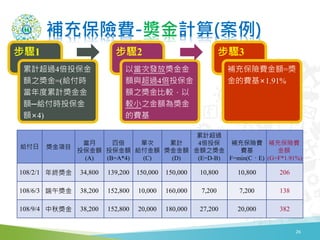 補充保險費-奬金計算(案例)
26
步驟1
累計超過4倍投保金
額之獎金=(給付時
當年度累計獎金金
額─給付時投保金
額×4)
步驟2
以當次發放獎金金
額與超過4倍投保金
額之獎金比較，以
較小之金額為獎金
的費基
步驟3
補充保險費金額=獎
金的費基×1.91%
給付日 獎金項目
當月
投保金額
(A)
四倍
投保金額
(B=A*4)
單次
給付金額
(C)
累計
獎金金額
(D)
累計超過
4倍投保
金額之獎金
(E=D-B)
補充保險費
費基
F=min(C、E)
補充保險費
金額
(G=F*1.91%)
108/2/1 年終獎金 34,800 139,200 150,000 150,000 10,800 10,800 206
108/6/3 端午獎金 38,200 152,800 10,000 160,000 7,200 7,200 138
108/9/4 中秋獎金 38,200 152,800 20,000 180,000 27,200 20,000 382
 