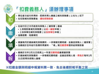 「扣費義務人」須辦理事項
35
扣
• 單位當次給付所得時，即將所得人應繳之補充保險費（1.91%）扣下
• 在扣取補充保險費後，通知保險對象
繳
• 在給付日之次月底前向保險人（健保署）繳納
• 1.保險對象補充保險費（以統一編號申報）
• 2.投保單位補充保險費（以投保單位申報）
• 溢繳退費、短繳補扣
填
• 建議每月於繳納補充保險費時，一併填報扣費明細，並彙送保險人（健保署）
• 加總統計全年給付各類所得資料，「填」寫扣費憑單提供給保險對象
報
• 最晚於次年1月31日前將上一年度扣費明細彙報健保署
• 於繳納補充保險費時，一併填報扣費明細，並彙送保險人者，得免於每年1月
31日前再向保險人彙報
※扣繳金額與明細申報資料需一致，免去後續對帳平衡之苦
 