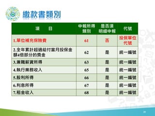 繳款書類別
39
項 目
申報所得
類別
是否須
明細申報
代號
1.單位補充保險費 61 否
投保單位
代號
2.全年累計超過給付當月投保金
額4倍部分的獎金
62 是 統一編號
3.兼職薪資所得 63 是 統一編號
4.執行業務收入 65 是 統一編號
5.股利所得 66 是 統一編號
6.利息所得 67 是 統一編號
7.租金收入 68 是 統一編號
 