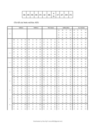 00 00 00 00 F8 6C 8B
A
D
1F 6F D8 FE
Chi tiết các bước mã hóa AES:
SubBytes ShiftRows MixColumns AddRoundKey Key Schedule
0
9A B9 47 BA D2 F6 0C F3
23 28 8F F6 6E 7C CE BB
8E AC EA F3 8E AC EA F3
F8 6C 8B AD F8 6C 8B AD
1
B8 56 A0 F4 B8 56 A0 F4 25 75 D4 35 1C BA 17 05 39 CF C3 30
26 34 73 42 34 73 42 26 D7 E6 5F 2D B4 F9 8E 47 63 1F D1 6A
19 91 87 0D 87 0D 19 91 3D FC 20 AC 26 4B 7D 02 1B B7 5D AE
41 50 3D 95 95 41 50 3D 51 06 00 CA A4 9F 12 75 F5 99 12 BF
2
9C F4 F0 6B 9C F4 F0 6B F1 E6 2C 20 C8 10 19 25 39 F6 35 05
8D 99 19 A0 99 19 A0 8D 32 16 72 6D B5 8E 3B 4E 87 98 49 23
F7 B3 FF 77 FF 77 F7 B3 5C D8 D3 DB 4F 7C 2A 8C 13 A4 F9 57
49 DB C9 9D 9D 49 DB C9 F8 FB F1 0A 09 93 8B CF F1 68 7A C5
3
E8 CA D4 3F E8 CA D4 3F 8F D7 9A 37 94 3A 42 EA 1B ED D8 DD
D5 19 E2 2F 19 E2 2F D5 64 B8 C1 83 B8 FC CC AD DC 44 0D 2E
84 10 E5 64 E5 64 84 10 A5 E3 97 8D 10 F2 7F 32 B5 11 E8 BF
01 DC 3D 8A 8A 01 DC 3D D0 C1 6F FE 4A 33 E7 B3 9A F2 88 4D
4
22 80 2C 87 22 80 2C 87 30 33 F5 BC 12 FC E2 76 22 CF 17 CA
6C B0 4B 95 B0 4B 95 6C 59 A5 9B 4B 8D 35 06 F8 D4 90 9D B3
CA 89 D2 23 D2 23 CA 89 9A EC 68 45 CC AB C7 55 56 47 AF 10
D6 C3 94 6D 6D D6 C3 94 DE 44 B6 44 85 ED 97 28 5B A9 21 6C
5
C9 B0 98 38 C9 B0 98 38 DA A1 F6 7D 85 31 71 30 5F 90 87 4D
5D 96 6F 41 96 6F 41 5D 9B E6 92 AC 85 68 81 0C 1E 8E 13 A0
4B 62 C6 FC C6 FC 4B 62 94 9E B0 22 92 DF 5E DC 06 41 EE FE
97 55 88 34 34 97 55 88 78 6D 13 7C 57 EB B4 B7 2F 86 A7 CB
6
97 C7 A3 04 97 C7 A3 04 0B 5C E2 B9 94 53 6A 7C 9F 0F 88 C5
97 45 0C FE 45 0C FE 97 5C 15 7C 05 F9 3E 44 9D A5 2B 38 98
4F 9E 58 86 58 86 4F 9E 82 31 E3 38 9B 69 55 70 19 58 B6 48
5B E9 8D A9 A9 5B E9 8D F6 6E 86 04 3A 24 6B 22 CC 4A ED 26
7
22 ED 02 10 22 ED 02 10 E6 3D C4 16 7F AB DA CD 99 96 1E DB
99 B2 1B 5E B2 1B 5E 99 D1 A8 B4 56 26 74 50 2A F7 DC E4 7C
14 F9 FC 51 FC 51 14 F9 DD CF 2E E1 33 79 2E A9 EE B6 00 48
80 36 7F 93 93 80 36 7F 15 7D 20 AE 7F 5D ED 45 6A 20 CD EB
8 D2 62 57 BD D2 62 57 BD 4D 30 15 80 44 AF 94 DA 09 9F 81 5A
F7 92 53 E5 92 53 E5 F7 D0 78 94 DC 75 01 09 3D A5 79 9D E1
C3 B6 31 D3 31 D3 C3 B6 90 E1 FB C2 97 50 4A 3B 07 B1 B1 F9
Downloaded by Giàu Ng?c (nanco8692@gmail.com)
lOMoARcPSD|25765260
 