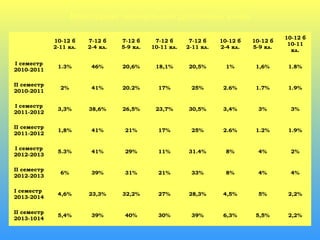 Моніторинг навчальних досягнень учнів
10-12 б
2-11 кл.
7-12 б
2-4 кл.
7-12 б
5-9 кл.
7-12 б
10-11 кл.
7-12 б
2-11 кл.
10-12 б
2-4 кл.
10-12 б
5-9 кл.
10-12 б
10-11
кл.
І семестр
2010-2011
1.3% 46% 20,6% 18,1% 20,5% 1% 1,6% 1.8%
ІI семестр
2010-2011
2% 41% 20.2% 17% 25% 2.6% 1.7% 1.9%
І семестр
2011-2012
3,3% 38,6% 26,5% 23,7% 30,5% 3,4% 3% 3%
ІІ семестр
2011-2012
1,8% 41% 21% 17% 25% 2.6% 1.2% 1.9%
І семестр
2012-2013
5.3% 41% 29% 11% 31.4% 8% 4% 2%
ІІ семестр
2012-2013
6% 39% 31% 21% 33% 8% 4% 4%
І семестр
2013-2014
4,6% 23,3% 32,2% 27% 28,3% 4,5% 5% 2,2%
ІІ семестр
2013-1014
5,4% 39% 40% 30% 39% 6,3% 5,5% 2,2%
 