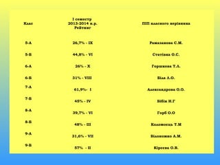 Клас
І семестр
2013-2014 н.р.
Рейтинг
ПІП класного керівника
5-А 26,7% - IX Рамазанова С.М.
5-Б 44,8% - VI Статівка О.С.
6-А 26% - X Горшкова Т.Л.
6-Б 31% - VIII Біла Л.О.
7-А
61,9%- І Александрова О.О.
7-Б
45% - ІV Бібік Н.Г
8-А
39,7% - VI Горб О.О
8-Б
48% - III Коломоєць Т.М
9-А
31,6% - VII Білоножко А.М.
9-Б
57% - ІІ Кірєєва О.В.
 