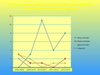 Проходження курсів підвищення кваліфікації
педагогічними працівниками
2008-2009 2009-2010 2010-2011 2011-2012 2013-2014
 