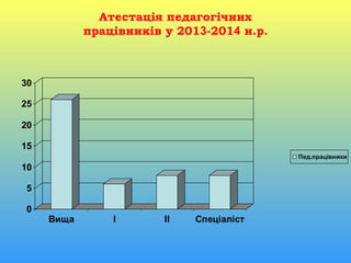 Атестація педагогічних
працівників у 2013-2014 н.р.
0
5
10
15
20
25
30
Вища І ІІ Спеціаліст
Пед.працівники
 