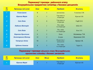 Переможці і призери районного етапуПереможці і призери районного етапу
Всеукраїнських предметних олімпіад з базових дисциплінВсеукраїнських предметних олімпіад з базових дисциплін
№
з/п
Прізвище, ім’я учня Клас Місце Предмет Вчитель
1 Ухова Ірина 9 3 математика Глазачева Л.Ф.
2 Кірєєва Марія 9 3
Укр.мова та
література
Кірєєва О.В.
3 Скіп Лілія 8 3
Укр.мова та
література
Горб О.О.
4 Лабенко Вікторія 7 1
Рос. мова
та література
Бібік Н.Г.
5 Скіп Лілія 8 2
Рос. мова
та література
Біла Л.О.
6 Беркова Христина 8 2 Хімія Коломоєць Т.М.
7 Золотаренко Віктор 10 2 Історія Борисенко О.В.
8 Татарчук Аліна 10 2
Педагогіка і
психологія
Крикун І.В,
9 Зубенко Анжела 4 3
Рос. мова
та література
Таран І.І,
Переможці і призериПереможці і призери міського етапу Всеукраїнськихміського етапу Всеукраїнських
предметних олімпіад з базових дисциплінпредметних олімпіад з базових дисциплін
№
з/п
Прізвище, ім’я учня Клас Місце Предмет Вчитель
1 Кірєєва Марія 9 3
Укр.мова та
література
Кірєєва О.В.
 