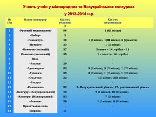 Участь учнів у міжнародних та Всеукраїнських конкурсахУчасть учнів у міжнародних та Всеукраїнських конкурсах
у 201у 20133-201-20144 н.р.н.р.
№
з/п
Назва конкурсу Кіл-сть
учасник
ів
Кіл-сть
переможців
1 «Русский медвежонок» 58 1 (ІІІ місце)
2 «Бобер» 3 -
3 «Геліантус» 48 1 (І місце), 1(ІІІ місце), 6 (грамота)
4 «Патріот» 33 1 (ІІ місце)
5 «Колосок» (осінній) 37 Золото – 14, срібло - 18
6 Колосок» (весняний) 35 1 – золото, 14 - срібло
7 Пазл - -
8 «Лелека» 29 -
9 «Лукоморье» 52 3 (І місце), 3 (ІІ місце), 1 (ІІІ місце)
10 «Грінвич» 29 3 (І місце), 1 (ІІ місце), 1 (ІІІ місце)
11 «Орлятко» 22 1(І місце), 2(ІІ місце)
12 «Галлус» - -
13 «Соняшник» 52 3- Всеукраїнський рівень, 17- регіональний рівень
14 «Кенгуру» (Всеукраїнський) 45 9 (І місце), 10 (ІІ місце),
15 «Кенгуру» (Міжнародний) 53 7 (ІІ місце)
16 «Левеня» 28 1 (І місце), 8 (ІІ місце)
17 Кришталева сова - -
18 «Еврика» 11 -
 