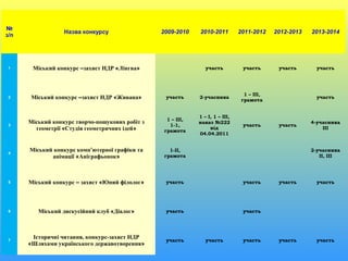 №
з/п
Назва конкурсу 2009-2010 2010-2011 2011-2012 2012-2013 2013-2014
1 Міський конкурс –захист НДР «Лінгва» участь участь участь участь
2 Міський конкурс –захист НДР «Живана» участь 2-учасника
1 – ІІІ,
грамота
участь
3
Міський конкурс творчо-пошукових робіт з
геометрії «Студія геометричних ідей»
1 – ІІІ,
1-1,
грамота
1 – І, 1 – ІІІ,
наказ №222
від
04.04.2011
участь участь
4-учасника
ІІІ
4
Міський конкурс комп’ютерної графіки та
анімації «Аніграфьонок»
1-ІІ,
грамота
2-учасника
II, III
5 Міський конкурс – захист «Юний філолог» участь участь участь участь
6 Міський дискусійний клуб «Діалог» участь участь
7
Історичні читання, конкурс-захист НДР
«Шляхами українського державотворення»
участь участь участь участь участь
 