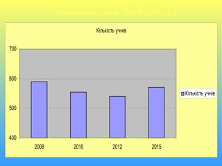 Контингент учнів (2008-2015 рр.)
Кількість учнів
400
500
600
700
2008 2010 2012 2015
Кількість учнів
 