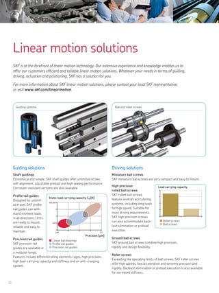10
Linear motion solutions
Guiding solutions
Shaft guidings
Economical and simple, SKF shaft guides offer unlimited stroke,
self-alignment, adjustable preload and high sealing performance.
Corrosion-resistant versions are also available.
Profile rail guides
Designed for unlimit-
ed travel, SKF profile
rail guides can with-
stand moment loads
in all directions. Units
are ready to mount,
reliable and easy to
maintain.
Precision rail guides
SKF precision rail
guides are available in
a modular range.
Features include different rolling elements cages, high precision,
high load-carrying capacity and stiffness and an anti-creeping
system.
Driving solutions
Miniature ball screws
SKF miniature ball screws are very compact and easy to mount.
High precision
rolled ball screws
SKF rolled ball screws
feature several recirculating
systems, including long leads
for high speed. Suitable for
most driving requirements,
SKF high precision screws
can also accommodate back-
lash elimination or preload
execution.
Ground ball screws
SKF ground ball screws combine high precision,
rigidity and design flexibility.
Roller screws
Exceeding the operating limits of ball screws, SKF roller screws
offer high speeds, fast acceleration and extreme precision and
rigidity. Backlash elimination or preload execution is also available
for increased stiffness.
Static load carrying capacity C0 [N]
Precision [µm]
500 000
100
100 0,2
Linear ball bearings
Profile rail guides
Precision rail guides
n Linear ball bearings
n Profile rail guides
n Precision rail guides
Static load carrying capacity C0 [N]
Precision [µm]
Load carrying capacity
n Roller screws
n Ball screws
Guiding systems Ball and roller screws
SKF is at the forefront of linear motion technology. Our extensive experience and knowledge enables us to
offer our customers efficient and reliable linear motion solutions. Whatever your needs in terms of guiding,
driving, actuation and positioning, SKF has a solution for you.
For more information about SKF linear motion solutions, please contact your local SKF representative,
or visit www.skf.com/linearmotion.
 
