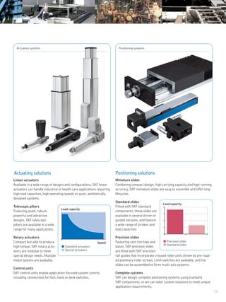 11
Actuation systems Positioning systems
Actuating solutions
Linear actuators
Available in a wide range of designs and configurations, SKF linear
actuators can handle industrial or health care applications requiring
high load capacities, high operating speeds or quiet, aesthetically
designed systems.
Telescopic pillars
Featuring quiet, robust,
powerful and attractive
designs, SKF telescopic
pillars are available in a wide
range for many applications.
Rotary actuators
Compact but able to produce
high torque, SKF rotary actu-
ators are modular to meet
special design needs. Multiple
motor options are available.
Control units
SKF control units enable application-focused system control,
including connections for foot, hand or desk switches.
Positioning solutions
Miniature slides
Combining compact design, high carrying capacity and high running
accuracy, SKF miniature slides are easy to assemble and offer long
lifecycles.
Standard slides
Fitted with SKF standard
components, these slides are
available in several driven or
guided versions, and feature
a wide range of strokes and
load capacities.
Precision slides
Featuring cast iron tops and
bases, SKF precision slides
are fitted with SKF precision
rail guides that incorporate crossed roller units driven by pre-load-
ed planetary roller screws. Limit switches are available, and the
slides can be assembled to form multi-axis systems.
Complete systems
SKF can design complete positioning systems using standard
SKF components, or we can tailor custom solutions to meet unique
application requirements.
Load capacity
n Standard actuators
n Special actuators
Speed
Load capacity
n Precision slides
n Standard slides
 