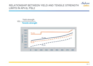 No. 3
Yield strength
YR =
Tensile strength
RELATIONSHIP BETWEEN YIELD AND TENSILE STRENGTH
LIMITS IN API-5L PSL2
TS_max
TS...