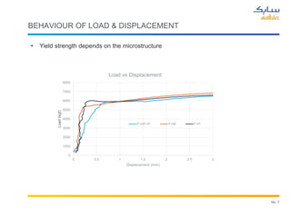No. 7
0
1000
2000
3000
4000
5000
6000
7000
8000
0 0.5 1 1.5 2 2.5 3
Load
(kgf)
Displacement (mm)
Load vs Displacement
F+AF...