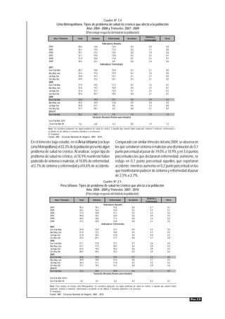 Cuadro Nº 2.4
                       Lima Metropolitana: Tipos de problema de salud no crónico que afecta a la población
                                              Año: 2004 - 2008 y Trimestre: 2007 - 2009
                                             (Porcentaje respecto del total de la población)
                                                                                                                       Síntoma y
                    Año / Trimestre          Total          Síntoma            Enfermedad          Accidente                                Otros
                                                                                                                      Enfermedad
                                                                         Indicadores Anuales
             2004                            28,4             12,6                 13,4                0,4                 2,0                0,0
             2005                            26,1             13,5                 11,3                0,2                 1,1                0,0
             2006                            29,1             12,3                 14,5                0,4                 1,9                0,0
             2007                            32,1             15,4                 13,8                0,2                 2,5                0,1
             2008                            31,4             16,0                 12,4                0,5                 2,5                0,1
             2009                            34,5             22,1                  8,9                0,6                 2,4                0,5
                                                                       Indicadores Trimestrales
             2007
             Ene-Feb-Mar                     28,7             15,8                 10,4                0,3                 2,1                0,0
             Abr-May-Jun                     33,2             15,3                 15,9                0,2                 1,6                0,0
             Jul-Ago-Set                     34,6             16,7                 14,1                0,1                 3,7                0,0
             Oct-Nov-Dic                     34,9             15,2                 16,1                0,3                 3,1                0,2
             2008
             Ene-Feb-Mar                     27,9             14,5                 11,3                0,5                 1,5                0,1
             Abr-May-Jun                     32,6             14,3                 15,4                0,4                 2,5                0,1
             Jul-Ago-Set                     32,4             15,7                 13,4                0,7                 2,5                0,1
             Oct-Nov-Dic                     35,4             20,7                 10,5                0,4                 3,7                0,1
             2009
             Ene-Feb-Mar                     33,6             19,9                 10,1                0,5                 2,9                0,2
             Abr-May-Jun                     35,5             18,9                 12,6                0,9                 2,8                0,3
             Jul-Ago-Set                     35,6             23,7                  8,5                0,6                 2,3                0,6
             Oct-Nov-Dic                     37,7             28,1                  6,3                0,6                 2,1                0,7
             2010 P/
             Ene-Feb-Mar                     35,2             26,7                5,0                1,0                   1,2                1,4
                                                             Variación Absoluta (Puntos porcentuales)
             Ene-Feb-Mar 2010
             / Ene-Feb-Mar 09                 1,6              6,8                 -5,1                0,5                 -1,7               1,2
             Nota: Se considera población con algún problema de salud no crónico, a aquella que reportó haber padecido: síntoma o malestar, enfermedad o
             accidente en las últimas 4 semanas anteriores a la encuesta.
             P/ Preliminar
             Fuente: INEI - Encuesta Nacional de Hogares, 2004 - 2010.

En el trimestre bajo estudio, en el Área Urbana (excluye                              Comparado con similar trimestre del año 2009, se observa en
Lima Metropolitana) el 33,3% de la población presentó algún                           los que señalaron síntoma o malestar una disminución de 0,1
problema de salud no crónico. Al analizar, según tipo de                              punto porcentual al pasar de 19,0% a 18,9% y en 3,6 puntos
problema de salud no crónico, el 18,9% manifestó haber                                porcentuales los que declararon enfermedad; asimismo, se
padecido de síntoma o malestar, el 10,8% de enfermedad,                               redujo en 0,1 punto porcentual aquellos que reportaron
el 2,7% de síntoma y enfermedad y el 0,6% de accidente.                               accidente; mientras aumenta en 0,2 punto porcentual en los
                                                                                      que manifestaron padecer de síntoma y enfermedad al pasar
                                                                                      de 2,5% a 2,7%.
                                                                          Cuadro Nº 2.5
                           Perú Urbano: Tipos de problema de salud no crónico que afecta a la población
                                              Año: 2004 - 2009 y Trimestre: 2007 - 2010
                                             (Porcentaje respecto del total de la población)
                                                                                                                         Síntoma y
                     Año / Trimestre          Total          Síntoma            Enfermedad           Accidente                                Otros
                                                                                                                        Enfermedad
                                                                          Indicadores Anuales
              2004                             40,3             18,1                15,6                0,4                 6,1                0,1
              2005                             38,1             16,3                16,9                0,5                 4,3                0,1
              2006                             37,5             16,8                15,7                0,5                 4,3                0,2
              2007                             40,0             18,2                16,9                0,5                 4,0                0,3
              2008                             40,2             18,6                17,3                0,6                 3,4                0,3
              2009                             37,2             18,4                14,8                0,6                 3,1                0,3
                                                                        Indicadores Trimestrales
              2007
              Ene-Feb-Mar                      35,0             16,9                14,3                0,5                 3,2                0,2
              Abr-May-Jun                      41,8             17,5                19,0                0,5                 4,7                0,2
              Jul-Ago-Set                      41,8             18,3                17,6                0,6                 5,0                0,3
              Oct-Nov-Dic                      42,5             20,1                17,7                0,6                 3,7                0,4
              2008
              Ene-Feb-Mar                      37,1             17,8                15,7                0,7                 2,6                0,4
              Abr-May-Jun                      42,7             17,5                20,5                0,5                 3,8                0,3
              Jul-Ago-Set                      42,5             19,6                18,3                0,6                 3,8                0,3
              Oct-Nov-Dic                      40,7             20,2                16,2                0,5                 3,5                0,3
              2009
              Ene-Feb-Mar                      36,8             19,0                14,4                0,7                 2,5                0,2
              Abr-May-Jun                      38,9             19,0                15,4                0,6                 3,7                0,2
              Jul-Ago-Set                      38,3             17,1                17,0                0,5                 3,5                0,3
              Oct-Nov-Dic                      37,3             19,4                14,1                0,6                 2,8                0,3
              2010 P/
              Ene-Feb-Mar                      33,3            18,9                10,8               0,6                   2,7                0,3
                                                              Variación Absoluta (Puntos porcentuales)

              Ene-Feb-Mar 2010 /
              Ene-Feb-Mar 09                   -3,5             -0,1                -3,6                -0,1                0,2                0,1

              Nota: Perú Urbano no incluye Lima Metropolitana. Se considera población con algún problema de salud no crónico, a aquella que reportó haber
              padecido: síntoma o malestar, enfermedad o accidente en las últimas 4 semanas anteriores a la encuesta.
              P/ Preliminar
              Fuente: INEI - Encuesta Nacional de Hogares, 2004 - 2010.

                                                                                                                                                            PÁG.13
 