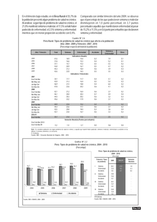 En el trimestre bajo estudio, en el Área Rural el 35,7% de                                          Comparado con similar trimestre del año 2009, se observa
la población presentó algún problema de salud no crónico.                                           que el porcentaje de los que padecieron síntoma o malestar
Al analizar, según tipo de problema de salud no crónico, el                                         disminuyeron en 1,0 punto porcentual, en 3,7 puntos
21,0% manifestó síntoma o malestar, el 11,5% señaló haber                                           porcentuales aquellos que manifestaron enfermedad al pasar
padecido de enfermedad, el 2,5% síntoma y enfermedad;                                               de 15,2% a 11,5% y en 0,6 punto porcentual los que declararon
mientras que en menor proporción accidente con 0,4%.                                                síntoma y enfermedad.
                                                                                      Cuadro Nº 2.6
                                 Perú Rural: Tipos de problema de salud no crónico que afecta a la población
                                                    Año: 2004 - 2009 y Trimestre: 2007 - 2010
                                                   (Porcentaje respecto del total de la población)
                                                                                                                                            Síntoma y
                    Año / Trimestre                Total                Síntoma                  Enfermedad          Accidente                                             Otros
                                                                                                                                           Enfermedad
                                                                                      Indicadores Anuales
             2004                                      41,6                 18,9                 14,4                   0,3                       7,9                       0,1
             2005                                      37,6                 16,6                 15,3                   0,4                       5,2                       0,1
             2006                                      37,1                 15,7                 15,3                   0,5                       5,5                       0,2
             2007                                      43,0                 20,9                 16,7                   0,5                       4,7                       0,2
             2008                                      44,3                 21,2                 18,4                   0,6                       3,9                       0,3
             2009                                      42,6                 22,0                 16,3                   0,5                       3,5                       0,3
                                                                                    Indicadores Trimestrales
             2007
             Ene-Feb-Mar                               34,1                 17,7                    11,7                0,4                       4,1                       0,2
             Abr-May-Jun                               43,9                 21,3                    16,4                0,5                       5,4                       0,3
             Jul-Ago-Set                               46,9                 21,5                    18,8                0,4                       6,0                       0,2
             Oct-Nov-Dic                               47,8                 22,6                    20,3                0,6                       4,1                       0,2
             2008
             Ene-Feb-Mar                               42,1                 21,2                    16,4                0,6                       3,7                       0,2
             Abr-May-Jun                               46,1                 20,0                    20,3                0,7                       4,9                       0,4
             Jul-Ago-Set                               44,5                 20,3                    20,2                0,6                       3,2                       0,3
             Oct-Nov-Dic                               45,6                 23,2                    17,9                0,6                       3,7                       0,2
             2009
             Ene-Feb-Mar                               40,9                 22,0                    15,2                0,4                       3,1                       0,2
             Abr-May-Jun                               44,3                 22,6                    17,1                0,6                       3,7                       0,2
             Jul-Ago-Set                               43,5                 20,8                    18,4                0,3                       3,6                       0,4
             Oct-Nov-Dic                               43,7                 23,0                    16,7                0,6                       3,3                       0,2
             2010 P/
             Ene-Feb-Mar                               35,7                 21,0                    11,5                0,4                       2,5                       0,2
                                                                       Variación Absoluta (Puntos porcentuales)
             Ene-Feb-Mar 2010 /
             Ene-Feb-Mar 09                            -5,2                 -1,0                    -3,7                0,0                       -0,6                      0,0

             Nota: Se considera población con algún problema de salud no crónico, a aquella que reportó haber padecido: síntoma o malestar, enfermedad o accidente en las
             últimas 4 semanas anteriores a la encuesta.
             P/ Preliminar
             Fuente: INEI - Encuesta Nacional de Hogares, 2004 - 2010.



                                                                                           Gráfico Nº 2.2
                                                       Perú: Tipos de problema de salud no crónico, 2004 - 2010
                                                                             (Porcentaje)
                                                                                                                                 Perú: Tipos de problema de salud no crónico,
                                                                                                                                                  2009 - 2010
                                                                                                                                                           (Porcentaje)

                                                                                                                              Trimestre / Tipos                                    Variación
                                                                                                                                                         2009         2010 P/
                                                                                                     20,5                       de problema                                        Absoluta
                                                              18,1                 18,5
      16,7             15,6                                                               16,1                          I        Síntoma                 20,1             21,9        1,8
          14,6                14,8         15,1 15,2                 15,9
                                                                                                                                 Enfermedad              13,3              9,2       -4,1
                                                                                                            13,4                 Accidente                0,5              0,7        0,2
                                                                                                                        II       Síntoma                 19,9                          -
                                                                                                                                 Enfermedad              15,0                          -
                                                                                                                                 Accidente                0,7                          -

                 0,4                 0,4               0,4              0,4                  0,6                        III      Síntoma                 20,1                          -
                                                                                                               0,6               Enfermedad              14,7                          -
                                                                                                                                 Accidente                0,4                          -
           2004               2005              2006                 2007                 2008              2009
                                                                                                                        IV       Síntoma                 23,0                          -
                                                                                                                                 Enfermedad              12,4                          -
                              Síntoma             Enfermedad                   Accidente                                         Accidente                0,6                          -
                                                                                                                        P/Preliminar
 Fuente: INEI- ENAHO: 2004 - 2009.                                                                                      Fuente: INEI- ENAHO: 2009 - 2010.




                                                                                                                                                                                            PÁG.14
 