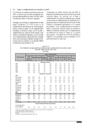 2.4        Lugar o establecimiento de consulta en salud
En el trimestre de análisis enero-febrero-marzo de                                          Comparada con similar trimestre del año 2009, la
2010, se observa que del total de población que                                             proporción de población que buscó atención no presentó
presentó algún problema de salud, el 50,8% realizó                                          variación alguna. De acuerdo con el lugar o
consulta para aliviar el mal que le aquejaba.                                               establecimiento de consulta la población que consultó
                                                                                            se incrementó en establecimientos de ESSALUD en 0,1
Al indagar acerca del lugar o establecimiento de salud                                      punto porcentual, en establecimientos del Sector Privado
donde consultaron, el 17,2% lo hizo en un                                                   (Clínicas y Consultorios particulares), en 1,1 puntos
establecimiento del Ministerio de Salud (hospital,                                          porcentuales, en los establecimientos de farmacia o
puesto o centro de salud); el 17,2% respondió haber                                         botica; no presentó variación alguna la consulta en
consultado en farmacia o botica, el 8,1% acudió a                                           MINSA y ESSALUD, mientras que en establecimientos
establecimientos de salud del Sector Privado, como                                          del Ministerio de Salud se redujo en 1,2 puntos
Clínicas y Consultorios Particulares, el 6,5% consultó                                      porcentuales, en hospital de la Fuerzas Armadas y
en un establecimiento de salud ESSALUD, en hospital                                         Policiales, en su domicilio y casa de curandero en 0,1
de las Fuerzas Armadas y Policiales consultó el 0,4%;                                       punto porcentual en cada caso.
en otros (casa de curandero, en su domicilio, MINSA
y ESSALUD y otro) consultó el 1,3%.
                                                                               Cuadro Nº 2.9
                   Perú: Población con algún problema de salud por lugar o establecimiento de consulta en salud
                                             Año: 2004 - 2009 y Trimestre: 2007 - 2010
                                                           (Porcentaje)

                                                                                       Lugar o establecimiento

          Año / Trimestre              Total                                                     FFAA y/o
                                                     MINSA ESSALUD MINSA y                                        Parti- Farma- Domi-    Curan-
                                      Buscó                                                       Policía                                         Otros
                                                       1/     2/   ESSALUD                                       cular 3/  cia   cilio    dero
                                     Atención                                                    Nacional
                                                                          Indicadores Anuales
      2004                              50,3           31,7          5,5         0,2         0,6                  4,0      7,3    0,2     0,3      0,6
      2005                              42,1           17,0          6,5         0,1         0,6                  5,0     11,7    0,3     0,5      0,4
      2006                              41,4           17,1          6,2         0,1         0,5                  5,9     10,7    0,3     0,3      0,3
      2007                              44,8           17,4          6,0         0,1         0,5                  6,7     13,0    0,3     0,4      0,4
      2008                              48,4           18,5          6,0         0,1         0,5                  7,1     15,2    0,2     0,4      0,6
      2009                              51,3           18,6          6,4         0,1         0,6                  8,0     16,3    0,3     0,4      0,5
                                                                        Indicadores Trimestrales
      2007
      Ene-Feb-Mar                        44,0        18,0             6,0             0,1              0,7        6,6    11,5    0,3      0,4     0,4
      Abr-May-Jun                        43,4        16,5             5,4             0,1              0,5        6,7    13,3    0,2      0,3     0,4
      Jul-Ago-Set                        45,2        16,9             6,4             0,1              0,5        6,7    13,5    0,3      0,4     0,4
      Oct-Nov-Dic                        46,8        19,5             5,2             0,1              0,5        6,5    14,0    0,2      0,5     0,3
      2008
      Ene-Feb-Mar                       46,9           18,3          5,9             0,1             0,3          6,6     14,5    0,2     0,4      0,4
      Abr-May-Jun                       47,9           18,7          5,3             0,1             0,4          6,7     15,8    0,2     0,3      0,5
      Jul-Ago-Set                       50,0           18,3          5,9             0,1             0,5          7,2     16,6    0,2     0,4      0,7
      Oct-Nov-Dic                       49,1           19,5          5,9             0,1             0,5          7,4     14,7    0,1     0,4      0,5
      2009
      Ene-Feb-Mar                       50,8           18,4          6,4             0,1             0,5          8,0     16,1    0,3     0,4      0,7
      Abr-May-Jun                       50,6           18,5          5,8             0,1             0,6          7,6     16,9    0,3     0,3      0,5
      Jul-Ago-Set                       53,9           19,8          6,5             0,1             0,6          8,4     17,4    0,3     0,5      0,4
      Oct-Nov-Dic                       51,0           18,8          6,0             0,1             0,6          7,9     16,4    0,3     0,3      0,4
      2010 P/
      Ene-Feb-Mar                       50,8           17,2         6,5        0,1         0,4       8,1                  17,2    0,2     0,3      0,7
                                                              Variación Absoluta (Puntos porcentuales)
      Ene-Feb-Mar 2010 /
      Ene-Feb-Mar 09                     0,0           -1,2          0,1             0,0             -0,1         0,1     1,1    -0,1     -0,1     0,0

      1/ Incluye centro de salud MINSA, puesto de salud MINSA, centro o puesto de salud CLAS y hospital MINSA.
      2/ Incluye posta, policlínico y hospital de ESSALUD.
      3/ Incluye clínica particular y consultorio médico particular.
      P/Preliminar
      Fuente: INEI - Encuesta Nacional de Hogares, 2004 - 2010.




                                                                                                                                                          PÁG.17
 