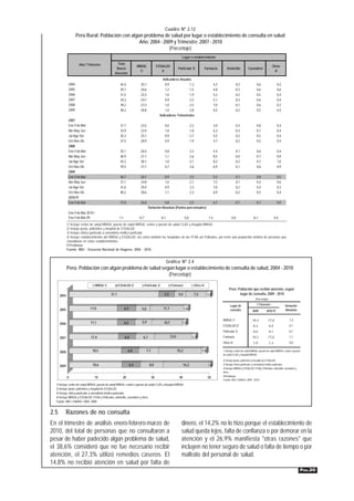 Cuadro Nº 2.12
                     Perú Rural: Población con algún problema de salud por lugar o establecimiento de consulta en salud
                                                   Año: 2004 - 2009 y Trimestre: 2007 - 2010
                                                                 (Porcentaje)
                                                                                                                  Lugar o establecimiento

                      Año / Trimestre              Total
                                                                       MINSA               ESSALUD                                                                                                         Otros
                                                  Buscó                                                        Particular 3/                  Farmacia         Domicilio           Curandero
                                                                         1/                   2/                                                                                                            4/
                                                 Atención
                                                                                              Indicadores Anuales
              2004                                    42,4               35,1                   0,9              1,3                                  4,2              0,2                 0,6                   0,2
              2005                                    29,7               20,6                   1,2              1,5                                  4,8              0,3                 0,6                   0,6
              2006                                    31,5               22,2                   1,0              1,9                                  5,2              0,2                 0,5                   0,4
              2007                                    34,3               24,7                   0,9              2,2                                  5,1              0,3                 0,6                   0,4
              2008                                    39,2               27,3                   1,0              2,5                                  7,0              0,1                 0,6                   0,7
              2009                                    38,2               26,8                   1,0              2,8                                  6,5              0,2                 0,5                   0,4
                                                                                            Indicadores Trimestrales
              2007
              Ene-Feb-Mar                             31,7               23,5                     0,6                        2,2                      3,9              0,3                 0,8                   0,4
              Abr-May-Jun                             33,9               23,4                     1,0                        1,8                      6,3              0,3                 0,7                   0,4
              Jul-Ago-Set                             35,3               25,1                     0,9                        2,7                      5,5              0,2                 0,5                   0,4
              Oct-Nov-Dic                             37,5               28,9                     0,9                        1,9                      4,7              0,2                 0,5                   0,4
              2008
              Ene-Feb-Mar                             35,1               26,5                     0,8                        2,3                      4,4              0,1                 0,6                   0,4
              Abr-May-Jun                             40,9               27,1                     1,1                        2,6                      8,5              0,0                 0,7                   0,9
              Jul-Ago-Set                             43,3               30,1                     1,0                        2,1                      8,3              0,2                 0,7                   1,0
              Oct-Nov-Dic                             39,5               27,7                     0,7                        2,6                      6,9              0,1                 0,6                   0,9
              2009
              Ene-Feb-Mar                             36,7               26,7                     0,9                        2,5                      5,3              0,1                 0,8                   0,5
              Abr-May-Jun                             37,1               24,8                     1,0                        2,7                      7,5              0,1                 0,4                   0,6
              Jul-Ago-Set                             41,6               29,4                     0,9                        3,3                      7,0              0,2                 0,4                   0,3
              Oct-Nov-Dic                             40,2               28,6                     1,1                        2,3                      6,9              0,2                 0,5                   0,4
              2010 P/
              Ene-Feb-Mar                             37,8               26,0                0,8              2,5                                     6,7              0,1                 0,7                   0,9
                                                                                 Variación Absoluta (Puntos porcentuales)
              Ene-Feb-Mar 2010 /
              Ene-Feb-Mar 09                         1,1                -0,7                   -0,1                    0,0                      1,4                0,0                 -0,1                    0,4
             1/ Incluye centro de salud MINSA, puesto de salud MINSA, centro o puesto de salud CLAS y hospital MINSA.
             2/ Incluye posta, policlínico y hospital de ESSALUD.
             3/ Incluye clínica particular y consultorio médico particular.
             4/ Incluye establecimientos del MINSA y ESSALUD, así como también los hospitales de las FFAA y/o Policiales, por tener una proporción mínima de personas que
             consultaron en estos establecimientos.
             P/ Preliminar
             Fuente: INEI - Encuesta Nacional de Hogares, 2004 - 2010.


                                                                                                      Gráfico Nº 2.4
             Perú: Población con algún problema de salud según lugar o establecimiento de consulta de salud, 2004 - 2010
                                                            (Porcentaje)
                                   MINSA 1/          ESSALUD 2/                Particular 3/            Farmacia                   Otros 4/
                                                                                                                                                                 Perú: Población que recibió atención, según
      2004                                    31,7                                                5,5           4,0                7,3         1,9                      lugar de consulta, 2009 - 2010
                                                                                                                                                                                          (Porcentaje)

                                                                                                                                                                  Lugar de                 l Trimestre                 Variación
      2005                   17,0                          6,5            5,0                    11,7                 1,9                                         consulta                                             Absoluta
                                                                                                                                                                                       2009         2010 P/

                                                                                                                                                            MINSA 1/                   18,4           17,2               -1,2
      2006                   17,1                          6,2            5,9                    10,7             1,5
                                                                                                                                                            ESSALUD 2/                  6,4              6,5              0,1
                                                                                                                                                            Particular 3/               8,0              8,1              0,1

      2007                    17,4                         6,0             6,7                          13,0                  1,7                           Farmacia                   16,1           17,2                1,1
                                                                                                                                                            Otros 4/                    1,9              1,4             -0,5

      2008                     18,5                          6,0                7,1                            15,2                      1,8                1/ Incluye centro de salud MINSA, puesto de salud MINSA, centro o puesto
                                                                                                                                                            de salud CLAS y hospital MINSA.

                                                                                                                                                            2/ Incluye posta, policlínico y hospital de ESSALUD.

      2009                     18,6                              6,4              8,0                                 16,3                      1,9         3/ Incluye clínica particular y consultorio médico particular.
                                                                                                                                                            4/ Incluye MINSA y ESSALUD; FFAA y Policiales, domicilio, curandero y
                                                                                                                                                            otros.
             0                   10                     20                            30                        40                              50          P/Preliminar
                                                                                                                                                            Fuente: INEI- ENAHO: 2009 - 2010.
  1/ Incluye centro de salud MINSA, puesto de salud MINSA, centro o puesto de salud CLAS y hospital MINSA.
  2/ Incluye posta, policlínico y hospital de ESSALUD.
  3/ Incluye clínica particular y consultorio médico particular.
  4/ Incluye MINSA y ESSALUD; FFAA y Policiales, domicilio, curandero y otros.
  Fuente: INEI- ENAHO: 2004- 2009.


2.5      Razones de no consulta
En el trimestre de análisis enero-febrero-marzo de                                                                dinero, el 14,2% no lo hizo porque el establecimiento de
2010, del total de personas que no consultaron a                                                                  salud queda lejos, falta de confianza o por demorar en la
pesar de haber padecido algún problema de salud,                                                                  atención y el 26,9% manifiesta "otras razones" que
el 38,6% consideró que no fue necesario recibir                                                                   incluyen no tener seguro de salud o falta de tiempo o por
atención, el 27,3% utilizó remedios caseros. El                                                                   maltrato del personal de salud.
14,8% no recibió atención en salud por falta de
                                                                                                                                                                                                                                    PÁG.20
 