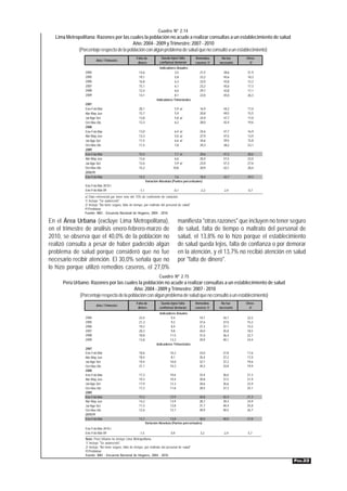 Cuadro Nº 2.14
  Lima Metropolitana: Razones por las cuales la población no acude a realizar consultas a un establecimiento de salud
                                         Año: 2004 - 2009 y Trimestre: 2007 - 2010
            (Porcentaje respecto de la población con algún problema de salud que no consultó a un establecimiento)
                                                       Falta de             Queda lejos/ falta       Remedios      No fue     Otros
                        Año / Trimestre
                                                        dinero             confianza/ demoran        caseros 1/   necesario     2/
                                                                           Indicadores Anuales
                2004                                     14,6                        3,5                21,5        38,6      31,9
                2005                                     19,1                        5,8                23,2        45,6      10,3
                2006                                     16,8                        6,3                22,0        43,8      12,2
                2007                                     15,1                        6,1                23,2        45,6      17,3
                2008                                     12,4                        6,6                29,7        42,8      17,1
                2009                                     14,1                        8,1                22,0        45,0      26,3
                                                                         Indicadores Trimestrales
                2007
                Ene-Feb-Mar                              20,1                        5,9 a/             16,9        44,2      17,0
                Abr-May-Jun                              15,7                        5,9                20,8        49,5      15,5
                Jul-Ago-Set                              13,8                        5,8 a/             24,9        47,7      17,0
                Oct-Nov-Dic                              12,3                        6,2                28,0        42,4      19,6
                2008
                Ene-Feb-Mar                              13,0                        6,4 a/             24,6        47,7      16,9
                Abr-May-Jun                              13,3                        5,0 a/             27,9        47,5      13,9
                Jul-Ago-Set                              11,5                        6,6 a/             34,6        39,5      15,8
                Oct-Nov-Dic                              11,5                        7,8                29,3        38,2      23,1
                2009
                Ene-Feb-Mar                              15,4                        7,7 a/             20,6        41,3      28,6
                Abr-May-Jun                              13,6                        6,6                20,4        51,5      22,0
                Jul-Ago-Set                              12,6                        5,9 a/             23,0        47,3      27,6
                Oct-Nov-Dic                              15,2                       10,8                20,9        42,1      28,4
                2010 P/
                Ene-Feb-Mar                              14,3                         7,6              18,4         43,7      29,3
                                                                 Variación Absoluta (Puntos porcentuales)
                Ene-Feb-Mar 2010 /
                Ene-Feb-Mar 09                            -1,1                       -0,1               -2,2         2,4       0,7
                a/ Dato referencial por tener más del 15% de coeficiente de variación.
                1/ Incluye "Se autorecetó".
                2/ Incluye "No tiene seguro, falta de tiempo, por maltrato del personal de salud".
                P/ Preliminar
                Fuente: INEI - Encuesta Nacional de Hogares, 2004 - 2010.

En el Área Urbana (excluye Lima Metropolitana),                                          manifiesta "otras razones" que incluyen no tener seguro
en el trimestre de análisis enero-febrero-marzo de                                       de salud, falta de tiempo o maltrato del personal de
2010, se observa que el 40,0% de la población no                                         salud, el 13,8% no lo hizo porque el establecimiento
realizó consulta a pesar de haber padecido algún                                         de salud queda lejos, falta de confianza o por demorar
problema de salud porque consideró que no fue                                            en la atención, y el 13,7% no recibió atención en salud
necesario recibir atención. El 30,0% señala que no                                       por "falta de dinero".
lo hizo porque utilizó remedios caseros, el 27,0%
                                                                          Cuadro Nº 2.15
     Perú Urbano: Razones por las cuales la población no acude a realizar consultas a un establecimiento de salud
                                           Año: 2004 - 2009 y Trimestre: 2007 - 2010
             (Porcentaje respecto de la población con algún problema de salud que no consultó a un establecimiento)
                                                       Falta de             Queda lejos/ falta       Remedios      No fue     Otros
                        Año / Trimestre
                                                        dinero             confianza/ demoran        caseros 1/   necesario     2/
                                                                           Indicadores Anuales
                2004                                     23,4                      9,4                  19,7        34,7      32,5
                2005                                     21,3                      9,2                  37,6        37,0      15,2
                2006                                     19,2                      8,4                  37,3        37,1      15,5
                2007                                     20,3                      9,8                  34,0        35,8      18,5
                2008                                     18,8                     11,5                  31,0        36,4      22,7
                2009                                     13,8                     13,3                  29,9        40,1      24,4
                                                                         Indicadores Trimestrales
                2007
                Ene-Feb-Mar                              18,6                     10,2                  33,0        37,8      17,6
                Abr-May-Jun                              18,4                      8,1                  35,4        37,2      17,0
                Jul-Ago-Set                              19,4                     10,0                  32,7        37,2      19,6
                Oct-Nov-Dic                              21,1                     10,3                  34,3        33,8      19,9
                2008
                Ene-Feb-Mar                              17,3                     10,6                  33,4        36,6      21,2
                Abr-May-Jun                              19,3                     10,4                  30,8        37,5      21,9
                Jul-Ago-Set                              17,9                     12,3                  30,6        36,6      22,9
                Oct-Nov-Dic                              17,2                     11,8                  28,5        37,3      25,1
                2009
                Ene-Feb-Mar                              15,2                     12,9                  26,8        42,4      21,3
                Abr-May-Jun                              14,2                     13,9                  28,7        39,4      24,9
                Jul-Ago-Set                              11,5                     12,8                  31,7        40,4      25,8
                Oct-Nov-Dic                              12,6                     12,7                  30,9        40,5      26,7
                2010 P/
                Ene-Feb-Mar                              13,7                     13,8                 30,0         40,0      27,0
                                                                 Variación Absoluta (Puntos porcentuales)
                Ene-Feb-Mar 2010 /
                Ene-Feb-Mar 09                            -1,5                     0,9                  3,2         -2,4       5,7
                Nota: Perú Urbano no incluye Lima Metropolitana.
                1/ Incluye "Se autorecetó".
                2/ Incluye "No tiene seguro, falta de tiempo, por maltrato del personal de salud".
                P/ Preliminar
                Fuente: INEI - Encuesta Nacional de Hogares, 2004 - 2010.
                                                                                                                                          PÁG.22
 