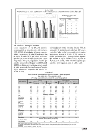 Gráfico Nº 2.5
     Perú: Razones por las cuales la población no acudió a realizar consulta a un establecimiento de salud, 2005 - 2010
                                                       (Porcentaje)
                                              No fue                     Remedios                    Falta de            Queda lejos/ falta                   Otros                       Perú: Razones de no consulta en salud,
                                              necesario                  caseros 1/                  dinero              confianza/ demoran                   2/                                       2009 - 2010
                                                                                                                                                                                                              (Porcentaje)
                                                                                                                                             39,2
                                                                                                                                                                                                                l Trimestre
                                                                                                                                                                                  Razones de no                                           Variación
                       37,1
                                                   36,1                                                         36,2                                                                 consulta                                             Absoluta
               35,1                         35,0                             35,1                                                                                                                           2009         2010 P/
                                                                                      33,1
                                                                                                                        32,1
                                                                                                                                                    28,9                       Falta de dinero              16,7             14,8             -1,9
                                                                                                                                                                               Queda lejos/
                              24,4                                                                                                                                24,4         falta confianza/             13,5             14,2             0,7
                                                          21,8                                                                                                                 demoran
                                                                                             22,1
                                                                                                                                      20,2                                     Remedios
                                                                                                                             18,6                                                                           27,8             27,3             -0,5
                                                                                                      17,0                                                                     caseros 1/
                                                                                                                                                       15,2                    No fue
                                     13,2                         13,4                                                                                                                                      39,0             38,6             -0,4
                                                                                                                                                                               necesario
                                                                                                                                                           13,7
                                                                                                                                                                               Otros 2/                     22,6             26,9             4,3
                              11,4                                                                                             12,1
                                                           10,7                               10,7
                                                                                                                                                                               1/ Incluye "Se autorecetó".
                                                                                                                                                                               2/ Incluye "No tiene seguro, falta de tiempo, por maltrato del personal de
                                                                                                                                                                               salud".
                                                                                                                                                                               P/Preliminar
                                                                                                                                                                               Fuente: INEI- ENAHO: 2009 - 2010.
                       2005                         2006                            2007                               2008                         2009

        1/ Incluye "Se autorecetó".
        2/ Incluye "No tiene seguro, falta de tiempo, por maltrato del personal de salud".
        Fuente: INEI- ENAHO: 2005- 2009.


2.6 Cobertura de seguro de salud
Según resultados de la ENAHO continua                                                                                                        Comparada con similar trimestre del año 2009, la
correspondiente al trimestre enero-febrero-marzo                                                                                             proporción de población con cobertura del Seguro
2010, el 62,6% de la población del país se encuentra                                                                                         Integral de Salud, se ha incrementado en 4,0 puntos
afiliada a algún seguro de salud. Al analizar por tipo                                                                                       porcentuales, al pasar de 33,0% a 37,0%; mientras se
de seguro de salud con el que cuenta, se observa                                                                                             reduce ligeramente en 0,1 punto porcentual aquellos
que el 37,0% accede en mayor proporción al Seguro                                                                                            que acceden al Seguro Social ESSALUD al pasar de
Integral de Salud (SIS), seguido de aquellos que                                                                                             20,2% a 20,1% y en 0,3 punto porcentual aquellos que
acceden únicamente al Seguro Social ESSALUD                                                                                                  acceden a otros seguros al pasar de 5,8% a 5,5%.
(20,1%), y a otros seguros que incluye seguro privado
de salud, seguro de las Fuerzas Armadas y Policiales,
seguro universitario, seguro escolar privado, etc.
accede el 5,5%.
                                                                                                                             Cuadro Nº 2.17
                                             Perú: Población afiliada por tipos de seguro de salud y ámbito geográfico
                                                                Año: 2004 - 2009 y Trimestre: 2007 - 2010
                                                   (Porcentaje respecto del total de población de cada ámbito geográfico)
                                                                                             Nacional                                                                                     Lima Metropolitana
          Año / Trimestre                                                Únicamente                     Únicamente                      Con otros                              Únicamente               Únicamente                  Con otros
                                                   Total                                                                                                              Total
                                                                          ESSALUD                           SIS                         seguros 1/                              ESSALUD                     SIS                     seguros 1/
                                                                                                                     Indicadores Anuales
       2004                                         37,3                            17,4                           14,9            5,0                                43,0                23,7                      8,2                      11,0
       2005                                         36,2                            17,3                           14,1            4,8                                40,8                23,8                      6,7                      10,4
       2006                                         38,3                            18,6                           15,4            4,4                                41,1                25,7                      6,1                       9,4
       2007                                         42,1                            19,6                           17,0            5,5                                45,5                27,7                      5,4                      12,3
       2008                                         53,7                            20,1                           28,1            5,5                                49,3                28,2                      9,4                      11,8
       2009                                         60,5                            21,2                           33,8            5,6                                53,4                30,0                     11,7                      11,7
                                                                                                                   Indicadores Trimestrales
       2007
       Ene-Feb-Mar                                  40,0                            18,8                           15,7                        5,5                    42,9                24,7                      6,5                      11,7
       Abr-May-Jun                                  39,9                            18,9                           15,5                        5,5                    41,5                24,4                      4,8                      12,3
       Jul-Ago-Set                                  42,8                            20,0                           17,1                        5,8                    46,7                29,1                      5,1                      12,5
       Oct-Nov-Dic                                  45,6                            19,0                           21,5                        5,1                    46,0                27,7                      6,7                      11,7
       2008
       Ene-Feb-Mar                                  50,0                            19,5                           25,3                        5,3                    46,3                25,4                     10,0                      11,0
       Abr-May-Jun                                  51,7                            19,5                           26,7                        5,4                    46,4                26,4                      8,6                      11,3
       Jul-Ago-Set                                  55,4                            20,2                           29,4                        5,8                    50,3                28,0                      9,9                      12,5
       Oct-Nov-Dic                                  57,7                            19,5                           32,8                        5,4                    51,0                28,2                     11,0                      11,7
       2009
       Ene-Feb-Mar                                  59,0                            20,2                           33,0                        5,8                    52,3                26,5                     14,1                      11,7
       Abr-May-Jun                                  59,5                            20,5                           33,5                        5,5                    52,3                28,0                     13,0                      11,3
       Jul-Ago-Set                                  61,1                            21,0                           34,5                        5,6                    55,0                30,4                     12,6                      12,1
       Oct-Nov-Dic                                  61,9                            21,0                           35,7                        5,2                    51,2                30,6                     10,5                      10,2
       2010 P/
       Ene-Feb-Mar                                  62,6                            20,1                    37,0            5,5       53,9                                                28,0                     15,1                      10,8
                                                                                                    Variación Absoluta (Puntos porcentuales)
       Ene-Feb-Mar 2010 /
       Ene-Feb-Mar 09                                 3,6                           -0,1                               4,0                    -0,3                       1,6                1,5                     1,0                      -0,9
       Nota: Los datos anuales corresponden al promedio del año.
       1/ Comprende Seguro Privado de Salud, Seguro de las Fuerzas Armadas y Policiales, Seguro Universitario, Seguro Escolar Privado y el SIS con ESSALUD, etc.
       P/ Preliminar
       Fuente: INEI - Encuesta Nacional de Hogares, 2004 - 2010.
                                                                                                                                                                                                                                                            PÁG.24
 