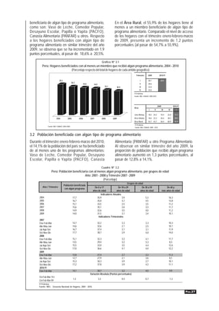beneficiario de algún tipo de programa alimentario,                                               En el Área Rural, el 55,9% de los hogares tiene al
como son: Vaso de Leche, Comedor Popular,                                                         menos a un miembro beneficiario de algún tipo de
Desayuno Escolar, Papilla o Yapita (PACFO),                                                       programa alimentario. Comparado el nivel de acceso
Canasta Alimentaria (PANFAR) u otros. Respecto                                                    de los hogares con el trimestre enero-febrero-marzo
a los hogares beneficiados con algún tipo de                                                      de 2009, presenta un incremento de 1,2 puntos
programa alimentario en similar trimestre del año                                                 porcentuales (al pasar de 54,7% a 55,9%).
2009, se observa que se ha incrementado en 1,9
puntos porcentuales, al pasar de 18,6% a 20,5%.
                                                                                       Gráfico Nº 3.1
         Perú: Hogares beneficiados con al menos un miembro que recibió algún programa alimentario, 2004 - 2010
                               (Porcentaje respecto del total de hogares de cada ámbito geográfico)
                                                                                                                             Trimestre       2009             2010 P/

                              39,2                                                                                                 I          28,1             28,9
                                                36,2
                                                               35,0      34,0                                                     II          28,6
                                                                                          32,1          30,9                      III         32,0
                                                                                                                                  lV          35,0
                                                                                                                           P/ Preliminar
                                                                                                                           Fuente: INEI- ENAHO: 2009-2010




                                                                                                                                                            2009                 2010 P/
                                                                                                                           Área
                                                                                                                                                l     ll           lll   lV         I

                                                                                                                           Lima Metrop.       18,5 24,2        19,4      22,0      17,7
                          2004           2005           2006          2007             2008      2009                      Área Urbana        18,6 22,3        26,4      28,3      20,5
                                                                                                                           Área Rural         54,7 43,7        26,4      60,9      55,9
                                                                                                                           P/ Preliminar
               Fuente: INEI- ENAHO: 2004-2009
                                                                                                                           Fuente: INEI- ENAHO: 2009 - 2010



3.2 Población beneficiada con algún tipo de programa alimentario
Durante el trimestre enero-febrero-marzo del 2010,                                                 Alimentaria (PANFAR) u otro Programa Alimentario.
el 14,1% de la población del país se ha beneficiado                                                Al observar en similar trimestre del año 2009, la
de al menos uno de los programas alimentarios:                                                     proporción de población que recibió algún programa
Vaso de Leche, Comedor Popular, Desayuno                                                           alimentario aumentó en 1,3 puntos porcentuales, al
Escolar, Papilla o Yapita (PACFO), Canasta                                                         pasar de 12,8% a 14,1%.
                                                                                       Cuadro Nº 3.2
                   Perú: Población beneficiaria con al menos algún programa alimentario, por grupos de edad
                                             Año: 2001 - 2008 y Trimestre 2007 - 2009
                                                           (Porcentaje)
                                                                                                                     Grupos de edad
                                     Población beneficiada
         Año / Trimestre                                                  De 0 a 17             De 18 a 29                          De 30 a 59                          De 60 y
                                      con algún programa
                                                                        años de edad           años de edad                        años de edad                    más años de edad
                                                                                Indicadores Anuales
      2004                                       17,7                       35,9                    3,9                                   5,3                             16,3
      2005                                       16,7                       35,0                    3,7                                   4,5                             13,8
      2006                                       15,1                       33,5                    2,5                                   3,5                             11,2
      2007                                       15,6                       35,1                    2,6                                   3,3                             11,7
      2008                                       14,9                       32,6                    3,5                                   4,0                             11,2
      2009                                       14,0                       31,5                    3,1                                   3,4                             10,1
                                                                             Indicadores Trimestrales
      2007
      Ene-Feb-Mar                                14,7                           32,2                           2,3                        3,3                             10,3
      Abr-May-Jun                                14,6                           32,6                           2,1                        2,5                             10,1
      Jul-Ago-Set                                16,7                           37,4                           3,1                        3,1                             11,9
      Oct-Nov-Dic                                17,7                           38,7                           2,9                        4,0                             14,0
      2008
      Ene-Feb-Mar                                15,1                           32,3                           3,3                        4,1                             11,7
      Abr-May-Jun                                13,5                           29,4                           3,2                        3,3                              8,3
      Jul-Ago-Set                                15,5                           33,0                           3,5                        4,4                             12,6
      Oct-Nov-Dic                                17,0                           36,6                           4,1                        4,4                             12,2
      2009
      Ene-Feb-Mar                                12,8                           27,4                           2,7                        3,3                             11,2
      Abr-May-Jun                                12,7                           27,9                           2,1                        3,6                              8,1
      Jul-Ago-Set                                15,3                           34,3                           3,9                        2,7                             10,1
      Oct-Nov-Dic                                17,2                           37,8                           3,9                        4,3                             11,1
      2010 P/
      Ene-Feb-Mar                                14,1                        30,7                   3,2                                   4,0                             9,9
                                                                      Variación Absoluta (Puntos porcentuales)
      En-Feb-Mar 10 /
                                                  1,3                           3,3                            0,5                        0,7                             -1,3
      En-Feb-Mar 09
      P/ Preliminar
      Fuente: INEI.- Encuesta Nacional de Hogares, 2004 - 2010.

                                                                                                                                                                                           PÁG.27
 