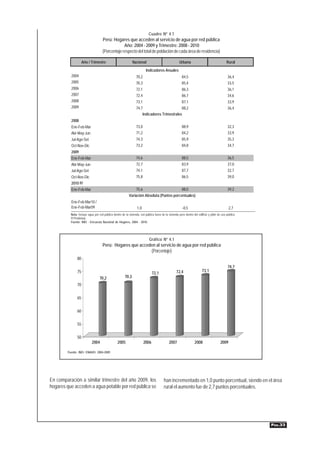 Cuadro Nº 4.1
                                    Perú: Hogares que acceden al servicio de agua por red pública
                                                 Año: 2004 - 2009 y Trimestre: 2008 - 2010
                                    (Porcentaje respecto del total de población de cada área de residencia)

                    Año / Trimestre                           Nacional                               Urbana                                  Rural
                                                                         Indicadores Anuales
          2004                                                   70,2                                  84,5                                   36,4
          2005                                                   70,3                                  85,4                                   33,5
          2006                                                   72,1                                  86,3                                   36,1
          2007                                                   72,4                                  86,7                                   34,6
          2008                                                   73,1                                  87,1                                   33,9
          2009                                                   74,7                        88,2                                             36,4
                                                                     Indicadores Trimestrales
          2008
          Ene-Feb-Mar                                            73,0                                  88,9                                   32,3
          Abr-May-Jun                                            71,2                                  84,2                                   33,9
          Jul-Ago-Set                                            74,3                                  85,9                                   35,3
          Oct-Nov-Dic                                            73,2                                  84,8                                   34,7
          2009
          Ene-Feb-Mar                                            74,6                                  88,5                                   36,5
          Abr-May-Jun                                            72,7                                  83,9                                   37,0
          Jul-Ago-Set                                            74,1                                  87,7                                   32,7
          Oct-Nov-Dic                                            75,8                                  86,5                                   39,0
          2010 P/
          Ene-Feb-Mar                                            75,6                                  88,0                                   39,2
                                                           Variación Absoluta (Puntos porcentuales)
          Ene-Feb-Mar10 /
          Ene-Feb-Mar09                                          1,0                                    -0,5                                   2,7
          Nota: Incluye agua por red pública dentro de la vivienda, red pública fuera de la vivienda pero dentro del edificio y pilón de uso público.
          P/ Preliminar.
          Fuente: INEI - Encuesta Nacional de Hogares, 2004 - 2010.




                                                                            Gráfico Nº 4.1
                                    Perú: Hogares que acceden al servicio de agua por red pública
                                                           (Porcentaje)
               80
                                                                                                                                              74,7
               75                                                                                  72,4                 73,1
                                                                               72,1
                                  70,2                 70,3
               70


               65


               60


               55


               50
                           2004                  2005                   2006                2007                  2008                  2009

        Fuente: INEI- ENAHO: 2004-2009




En comparación a similar trimestre del año 2009, los                                    han incrementado en 1,0 punto porcentual, siendo en el área
hogares que acceden a agua potable por red pública se                                   rural el aumento fue de 2,7 puntos porcentuales.




                                                                                                                                                        PÁG.33
 