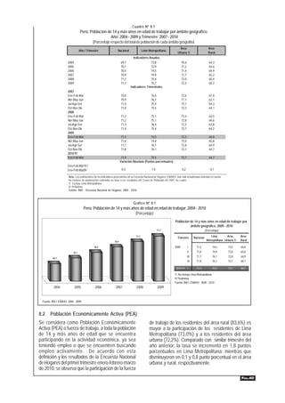 Cuadro Nº 8.1
                                  Perú: Población de 14 y más años en edad de trabajar por ámbito geográfico
                                                     Año: 2004 - 2009 y Trimestre: 2007 - 2010
                                         (Porcentaje respecto del total de población de cada ámbito geográfio)
                                                                                                                           Área                         Área
                                  Año / Trimestre                  Nacional                Lima Metropolitana
                                                                                                                         Urbana 1/                      Rural
                                                                                 Indicadores Anuales
                       2004                                            69,7                    73,8                           70,6                       64,3
                       2005                                            70,1                    73,9                           71,2                       64,6
                       2006                                            70,5                    74,5                           71,4                       64,9
                       2007                                            70,9                    74,9                           71,7                       65,2
                       2008                                            71,3                    75,4                           72,0                       65,4
                       2009                                            71,7                    75,7                           72,5                       65,7
                                                                               Indicadores Trimestrales
                       2007
                       Ene-Feb-Mar                                     70,8                       76,4                        72,6                       61,8
                       Abr-May-Jun                                     70,9                       76,7                        71,7                       63,1
                       Jul-Ago-Set                                     71,0                       75,4                        72,1                       64,3
                       Oct-Nov-Dic                                     71,0                       75,5                        72,3                       64,1
                       2008
                       Ene-Feb-Mar                                     71,2                       75,1                        73,3                       63,5
                       Abr-May-Jun                                     71,2                       75,1                        72,8                       64,6
                       Jul-Ago-Set                                     71,3                       76,4                        72,5                       63,8
                       Oct-Nov-Dic                                     71,4                       75,4                        73,1                       64,2
                       2009
                       Ene-Feb-Mar                                     71,5                       74,5                        73,5                       64,8
                       Abr-May-Jun                                     71,6                       74,8                        73,0                       65,8
                       Jul-Ago-Set                                     71,7                       76,1                        72,8                       64,9
                       Oct-Nov-Dic                                     71,8                       76,1                        73,1                       64,7
                       2010 P/
                       Ene-Feb-Mar                                      71,9                  75,5                            73,7                       64,7
                                                                       Variación Absoluta (Puntos porcentuales)
                       Ene-Feb-Mar10 /
                       Ene-Feb-Mar09                                    0,4                       1,0                         0,2                        -0,1

                       Nota: Las estimaciones de los indicadores provenientes de la Encuesta Nacional de Hogares -ENAHO- han sido actualizadas teniendo en cuenta
                       los factores de ponderación estimados en base a los resultados del Censo de Población del 2007, los cuales
                       1/ Excluye Lima Metropolitana.
                       P/ Preliminar.
                       Fuente: INEI - Encuesta Nacional de Hogares, 2004 - 2010.



                                                                                 Gráfico Nº 8.1
                                      Perú: Población de 14 y más años de edad en edad de trabajar, 2004 - 2010
                                                                    (Porcentaje)
                                                                                                                       Población de 14 y más años en edad de trabajar por
                                                                                                                                 ámbito geográfico, 2009 - 2010
                                                                                                         71,7                                         (Porcentaje)
                                                                                    71,3
                                                                                                                         Trimestre         Nacional        Lima        Área      Área
                                                                70,9
                                                                                                                                                       Metropolitana Urbana 1/   Rural

                                              70,5                                                                     2009          I       71,5           74,5       73,5      64,8
                           70,1                                                                                                      II      71,6           74,8       73,0      65,8
                                                                                                                                     III     71,7           76,1       72,8      64,9
          69,7
                                                                                                                                     IV      71,8           76,1       73,1      64,7

                                                                                                                        2010 P/ I            71,9           75,5       73,7      64,7

                                                                                                                       1/ No incluye Lima Metropolitana.
                                                                                                                       P/ Preliminar
                                                                                                                       Fuente: INEI- ENAHO: 2009 - 2010
           2004               2005            2006               2007               2008                 2009



  Fuente: INEI- ENAHO: 2004 - 2009.



8.2     Población Económicamente Activa (PEA)
Se considera como Población Económicamente                                                      de trabajo de los residentes del área rural (83,6%) es
Activa (PEA) o fuerza de trabajo, a toda la población                                           mayor a la participación de los residentes de Lima
de 14 y más años de edad que se encuentra                                                       Metropolitana (73,0%) y a los residentes del área
participando en la actividad económica, ya sea                                                  urbana (72,2%). Comparado con similar trimestre del
teniendo empleo o que se encuentren buscando                                                    año anterior, la tasa se incrementó en 1,8 puntos
empleo activamente. De acuerdo con esta                                                         porcentuales en Lima Metropolitana; mientras que
definición y los resultados de la Encuesta Nacional                                             disminuyeron en 0,1 y 0,8 punto porcentual en el área
de Hogares del primer trimestre enero-febrero-marzo                                             urbana y rural, respectivamente.
de 2010, se observa que la participación de la fuerza
                                                                                                                                                                                 PÁG.40
 