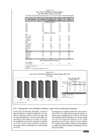 Cuadro Nº 8.2
                                                           Perú: Tasa de actividad por ámbito geográfico
                                                              Año: 2004 - 2009 y Trimestre: 2007 - 2010
                               (Porcentaje respecto del total de población de 14 y más años de edad en cada ámbito geográfio)

                                                                                        Lima                     Área                     Área
                                        Año / Trimestre            Nacional
                                                                                    Metropolitana              Urbana 1/                  Rural
                                                                              Indicadores Anuales
                               2004                                     72,0             66,9                      69,2                   82,4
                               2005                                     71,1             64,2                      69,7                   81,6
                               2006                                     72,3             67,0                      69,6                   83,2
                               2007                                     73,8             69,9                      71,9                   82,0
                               2008                                     73,8             70,3                      71,7                   82,1
                               2009                                     74,0             70,0                      72,0                   82,9
                                                                            Indicadores Trimestrales
                               2007
                               Ene-Feb-Mar                              74,8                71,1                   72,3                   84,3
                               Abr-May-Jun                              73,7                71,4                   71,1                   81,0
                               Jul-Ago-Set                              74,0                69,6                   72,3                   82,6
                               Oct-Nov-Dic                              73,0                68,8                   71,4                   81,5
                               2008
                               Ene-Feb-Mar                              74,6                72,3                   71,5                   83,1
                               Abr-May-Jun                              72,8                70,1                   70,1                   80,9
                               Jul-Ago-Set                              73,8                69,8                   72,3                   81,7
                               Oct-Nov-Dic                              74,1                70,1                   72,3                   82,9
                               2009
                               Ene-Feb-Mar                              74,9                71,2                   72,3                   84,4
                               Abr-May-Jun                              73,5                70,5                   71,3                   81,5
                               Jul-Ago-Set                              73,7                69,2                   72,2                   82,8
                               Oct-Nov-Dic                              74,4                72,1                   71,7                   82,6
                               2010 P/
                               Ene-Feb-Mar                           75,1             73,0             72,2                               83,6
                                                                Variación Absoluta (Puntos porcentuales)
                               Ene-Feb-Mar10 /
                               Ene-Feb-Mar09                             0,2                1,8                    -0,1                   -0,8

                             1/ Excluye Lima Metropolitana.
                             P/ Preliminar.
                             Fuente: INEI - Encuesta Nacional de Hogares, 2004 - 2010.



                                                                               Gráfico Nº 8.2
                                         Perú: Tasa de actividad de la población en edad de trabajar, 2004 - 2010
                                                                        (Porcentaje)
                                                                                                                                          Tasa de actividad por ámbito
             72,0                                72,3            73,8             73,8               74,0                                   geográfico, 2009 - 2010
                               71,1
                                                                                                                                                      (Porcentaje)

                                                                                                                            Trimestre      Nacional         Lima        Área      Área
                                                                                                                                                        Metropolitana Urbana 1/   Rural

                                                                                                                          2009      I        74,9             71,2      72,3      84,4
                                                                                                                                    II       73,5             70,5      71,3      81,5
                                                                                                                                    Ill      73,7             69,2      72,2      82,8
                                                                                                                                    IV       74,4             72,1      71,7      82,6

                                                                                                                          2010 P/   I        75,1             73,0      72,2      83,6
                                                                                                                          1/ No incluye Lima Metropolitana.
                                                                                                                          P/ Preliminar
                                                                                                                          Fuente: INEI- ENAHO: 2009 - 2010

                    2004              2005              2006            2007             2008               2009

 Fuente: INEI- ENAHO: 2004 - 2009.




8.2.1 Participación en la actividad económica, según nivel de educación alcanzado
Según nivel de educación alcanzado, se observa                                                    Al comparar los resultados del trimestre enero-febrero-
para la población en edad de trabajar de 14 y más                                                 marzo 2010, con similar trimestre del año anterior, se
años de edad que cuenta a lo más con algún año                                                    observa que la participación de la PEA se incrementó
de educación primaria o no tienen nivel alguno de                                                 en casi todos los niveles educativos. Así, los que cuentan
educación, la PEA incide en un 74,9%, en el caso                                                  a lo más con educación primaria en 0,7 punto
de la población con nivel de educación secundaria                                                 porcentual y entre los que cuentan con nivel superior
en 71,2% y entre los que cuentan con nivel de                                                     en 1,4 puntos porcentuales; mientras, los que llegaron
educación superior (universitaria y no universitaria)                                             a estudiar educación secundaria, disminuyeron en 0,6
en 81,9%.                                                                                         punto porcentual.
                                                                                                                                                                                   PÁG.41
 