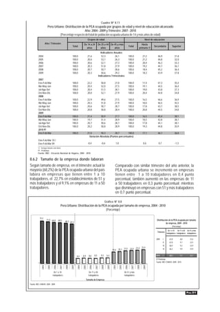Cuadro Nº 8.11
                       Perú Urbano: Distribución de la PEA ocupada por grupos de edad y nivel de educación alcanzado
                                                     Año: 2004 - 2009 y Trimestre: 2007 - 2010
                                (Porcentaje respecto del total de población ocupada urbana de 14 y más años de edad)
                                                                         Grupos de edad                                                             Nivel de educación
                     Año / Trimestre                               De 14 a 24           De 25 a 44 De 45 y más                                   Hasta
                                                     Total                                                                        Total                     Secundaria            Superior
                                                                     años                 años        años                                    primaria 1/
                                                                                           Indicadores Anuales
          2004                                       100,0               21,6               52,3        26,1                      100,0           21,2          46,9                  31,8
          2005                                       100,0               20,6               53,1        26,3                      100,0           21,2          46,8                  32,0
          2006                                       100,0               20,6               52,1        27,3                      100,0           20,4          46,3                  33,3
          2007                                       100,0               20,3               51,8        27,9                      100,0           19,2          44,7                  36,1
          2008                                       100,0               20,7               50,7        28,6                      100,0           18,4          45,2                  36,4
          2009                                       100,0               20,3               50,6        29,2                      100,0           18,3          43,9                  37,8
                                                                                         Indicadores Trimestrales
          2007
          Ene-Feb-Mar                                100,0               22,2              50,8              27,0                 100,0           17,4          47,3                  35,4
          Abr-May-Jun                                100,0               20,4              52,0              27,5                 100,0           19,1          44,5                  36,4
          Jul-Ago-Set                                100,0               20,4              51,5              28,1                 100,0           19,0          43,8                  37,3
          Oct-Nov-Dic                                100,0               20,0              52,1              27,9                 100,0           20,4          44,8                  34,8
          2008
          Ene-Feb-Mar                                100,0               22,9              49,6              27,5                 100,0           16,5          46,6                  36,9
          Abr-May-Jun                                100,0               20,3              51,8              27,9                 100,0           18,0          46,5                  35,5
          Jul-Ago-Set                                100,0               20,6              50,7              28,7                 100,0           17,8          43,7                  38,5
          Oct-Nov-Dic                                100,0               20,8              50,8              28,4                 100,0           20,8          44,5                  34,8
          2009
          Ene-Feb-Mar                                100,0               21,4              50,9              27,7                 100,0           16,5          45,4                  38,1
          Abr-May-Jun                                100,0               19,7              51,4              28,9                 100,0           18,5          42,8                  38,7
          Jul-Ago-Set                                100,0               20,7              50,6              28,7                 100,0           17,8          44,1                  38,1
          Oct-Nov-Dic                                100,0               20,2              50,8              28,9                 100,0           19,3          44,8                  35,9
          2010 P/
          Ene-Feb-Mar                                100,0               21,0         50,3        28,7        100,0                               17,1          46,1                  36,8
                                                                           Variación Absoluta (Puntos porcentuales)
          Ene-Feb-Mar 10 /
          Ene-Feb-Mar 09                                                 -0,4              -0,6               1,0                                 0,6           0,7                   -1,3
          1/ Incluye inicial o sin nivel.
          P/ Preliminar.
          Fuente: INEI - Encuesta Nacional de Hogares, 2004 - 2010.

8.6.2 Tamaño de la empresa donde laboran
Según tamaño de empresa, en el trimestre actual la                                                            Comparado con similar trimestre del año anterior, la
mayoría (68,2%) de la PEA ocupada urbana del país                                                             PEA ocupada urbana se incrementó en empresas
labora en empresas que tienen entre 1 a 10                                                                    tienen entre 1 a 10 trabajadores en 0,4 punto
trabajadores, el 22,7% en establecimientos de 51 y                                                            porcentual, también aumentó en las empresas de 11
más trabajadores y el 9,1% en empresas de 11 a 50                                                             a 50 trabajadores en 0,3 punto porcentual; mientras
trabajadores.                                                                                                 que disminuyó en empresas con 51 y más trabajadores
                                                                                                              en 0,7 punto porcentual.

                                                                                                  Gráfico Nº 8.8
                                       Perú Urbano: Distribución de la PEA ocupada por tamaño de empresa, 2004 - 2010
                                                                          (Porcentaje)

            72,2
                      71,0 69,9      69,5                                                                                                                      Distribución de la PEA ocupada por tamaño
                                             68,3 67,2
                                                                                                                                                                         de empresa, 2009 - 2010
                                                                                                                                                                                  (Porcentaje)
                                                                                                                                                                           De 1 a 10    De 11 a 50 De 51 y más
                                                                                                                                                               Trimestre
                                                                                                                                                                         trabajadores trabajadores trabajadores

                                                                                                                                                              2009     I       67,8          8,8       23,4
                                                                                                                                                                       II      67,8          9,7       22,5
                                                                                                                                                                       III     66,9          9,2       23,9
                                                                                                                     21,5 22,0 22,4 23,4                               IV      66,2          9,9       23,9
                                                                                                           19,4 20,1

                                                           8,4    8,9     8,6     8,5      9,3     9,4                                                        2010     I       68,2          9,1       22,7
                                                                                                                                                              P/ Preliminar
                                                                                                                                                              Fuente: INEI- ENAHO: 2009 - 2010
              2004

                       2005

                              2006

                                      2007

                                             2008

                                                    2009

                                                           2004

                                                                  2005

                                                                           2006

                                                                                  2007

                                                                                           2008

                                                                                                    2009

                                                                                                           2004

                                                                                                                    2005

                                                                                                                           2006

                                                                                                                                    2007

                                                                                                                                           2008

                                                                                                                                                  2009




                                De 1 a 10                                  De 11 a 50                                      De 51 y más
                              trabajadores                                trabajadores                                     trabajadores
                                                                        Tamaño de Empresa
Fuente: INEI- ENAHO: 2004 - 2009.


                                                                                                                                                                                                   PÁG.51
 