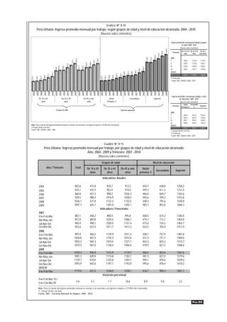 Gráfico Nº 8.10
          Perú Urbano: Ingreso promedio mensual por trabajo, según grupos de edad y nivel de educación alcanzado, 2004 - 2010
                                                       (Nuevos soles corrientes)

                                                                                                                                                                                                                                                                                                                          Ingreso promedio mensual por trabajo y grupos
                                                                                                                                                                                                                                                                                                                                      de edad, 2009 - 2010
                                                                                                                                                                                                                                                                                                                                        (Nuevos soles corrientes)




                                                                                                                                                                                                                                                                                                             1606,3
                                                                                                                                                                                                                                                                                                                                          De 14 a 24 De 25 a 44 De 45 y




                                                                                                                                                                                                                                                                                                    1530,8
                                                                                                                                                                                                                                                                                                                            Trimestre
                                                                                                                                                                                                                                                                                                                                            años       años     más años




                                                                                                                                                                                                                                                                                           1415,8
                                                                                                                                                                                                                                                                                 1344,6
                                                                                                                                                                                                                                                               1258,2
                                                                                                                                                                                                                                                                                                                      2009




                                                                                                                                                                                                                                                                        1251,6
                                                                                                                                                   1202,1
                                                                                               1201,8
                                                                                                                                                                                                                                                                                                                      I




                                                                                     1121,3
                                                                                                                                                                                                                                                                                                                                            596,9       1215,9      1119,7




                                                                                                                                          1142,5
                                                                                                                                 1038,4
                                                                                                                        1026,3
                                                                                                                                                                                                                                                                                                                      II                    629,0       1174,8      1183,1

                                                                           1016,9
                                                                                                                                                                                                                                                                                                                      III                   618,0       1225,8      1283,7
                                                          902,6

                                                                   908,2




                                                                                                        912,3

                                                                                                                910,0
                                                  878,7




                                                                                                                                                                                                                                                       852,0
                                                                                                                                                                                                                                                                                                                      IV                    642,6       1197,1      1192,8




                                                                                                                                                                                                                                               795,6
                                                                                                                                                                                                                                       709,2
                                                                                                                                                                                                                      677,2

                                                                                                                                                                                                                               669,7
                                                                                                                                                                                                                                                                                                                      2010 P/




                                                                                                                                                                                                             638,8
                                          626,7




                                                                                                                                                                                                     583,1
                                                                                                                                                                                             548,3
                                  571,8




                                                                                                                                                                                                                                                                                                                      I                     621,4       1236,0      1238,1




                                                                                                                                                                                     492,6
                                                                                                                                                                             466,0
                          488,4




                                                                                                                                                                    449,3
                                                                                                                                                            443,7
                  457,3
         425,9
415,8




                                                                                                                                                                                                                                                                                                                      P/ Preliminar
                                                                                                                                                                                                                                                                                                                      Fuente: INEI- ENAHO: 2009 - 2010
  2004
         2005
                  2006
                          2007
                                   2008
                                          2009
                                                  2004
                                                            2005
                                                                    2006
                                                                           2007
                                                                                    2008
                                                                                              2009
                                                                                                        2004
                                                                                                                2005
                                                                                                                        2006
                                                                                                                                 2007
                                                                                                                                          2008
                                                                                                                                                   2009
                                                                                                                                                            2004
                                                                                                                                                                    2005
                                                                                                                                                                             2006
                                                                                                                                                                                     2007
                                                                                                                                                                                             2008
                                                                                                                                                                                                     2009
                                                                                                                                                                                                             2004
                                                                                                                                                                                                                      2005
                                                                                                                                                                                                                               2006
                                                                                                                                                                                                                                       2007
                                                                                                                                                                                                                                               2008
                                                                                                                                                                                                                                                       2009
                                                                                                                                                                                                                                                                2004
                                                                                                                                                                                                                                                                        2005
                                                                                                                                                                                                                                                                                 2006
                                                                                                                                                                                                                                                                                           2007
                                                                                                                                                                                                                                                                                                     2008
                                                                                                                                                                                                                                                                                                             2009
                                                                                                                                                                                                                                                                                                                           Ingreso promedio mensual por trabajo y nivel
                 De 14 a 24                                       De 25 a 44                                        De 45 y más                                               Hasta                                           Secundaria                                         Superior                                            de educación, 2009 - 2010
                    años                                             años                                               años                                                Primaria 1/                                                                                                                                                 (Nuevos soles corrientes)
                                                                                                                                                                                                                                                                                                                                            Hasta     Secundari
                                                                                                                                                                                                                                                                                                                            Trimestre                             Superior
                                                                                                                                                                                                                                                                                                                                          Primaria 1/      a
                                                    Grupos de edad                                                                                                                                     Nivel de educación
                                                                                                                                                                                                                                                                                                                      2009
                                                                                                                                                                                                                                                                                                                      I                    566,4       823,6        1567,6
                                                                                                                                                                                                                                                                                                                      II                   581,5       821,9        1579,6
                                                                                                                                                                                                                                                                                                                      III                  594,1       878,2        1639,2
                                                                                                                                                                                                                                                                                                                      IV                   595,6       876,4        1610,2
Nota: Para el cálculo del ingreso promedio mensual se excluye a las personas con ingresos mayores a 25,000 soles mensuales.                                                                                                                                                                                           2010 P/
1/ Incluye inicial o sin nivel.                                                                                                                                                                                                                                                                                       I                    616,7       904,3        1601,7
Fuente: INEI- ENAHO: 2004 - 2009.
                                                                                                                                                                                                                                                                                                                       1/ Incluye inicial o sin nivel.
                                                                                                                                                                                                                                                                                                                       P/ Preliminar
                                                                                                                                                                                                                                                                                                                       Fuente: INEI- ENAHO: 2009 - 2010



                                                                                                                                                                    Cuadro Nº 8.15
                           Perú Urbano: Ingreso promedio mensual por trabajo, por grupos de edad y nivel de educación alcanzado
                                                         Año: 2004 - 2009 y Trimestre: 2007 - 2010
                                                                (Nuevos soles corrientes)
                                                                                                                                                              Grupos de edad                                                                                                     Nivel de educación
                                  Año / Trimestre                                              Total                         De 14 a 24                             De 25 a 44                         De 45 y más                                   Hasta
                                                                                                                                                                                                                                                                                          Secundaria                            Superior
                                                                                                                               años                                   años                                años                                    primaria 1/

                                                                                                                                                                Indicadores Anuales

                 2004                                                                         802,6                               415,8                           878,7          912,3                                                                 443,7                                    638,8                            1258,2
                 2005                                                                         820,7                               425,9                           902,6          910,0                                                                 449,3                                    677,2                            1251,6
                 2006                                                                          860,6                              457,3                           908,2         1026,3                                                                 466,0                                    669,7                            1344,6
                 2007                                                                          929,5                              488,4                          1016,9         1038,4                                                                 492,6                                    709,2                            1415,8
                 2008                                                                         1026,1                              571,8                          1121,3         1142,5                                                                 548,3                                    795,6                            1530,8
                 2009                                                                         1097,1                              626,7                          1201,8         1202,1                                                                 583,1                                    852,0                            1606,3
                                                                                                                                                            Indicadores Trimestrales
                 2007
                 Ene-Feb-Mar                                                                   887,1                              458,2                                  980,4                                  995,8                                  508,4                                    674,2                            1340,4
                 Abr-May-Jun                                                                   927,0                              483,8                                 1034,5                                 1006,7                                  479,7                                    713,1                            1404,4
                 Jul-Ago-Set                                                                   965,9                              498,1                                 1020,0                                 1151,4                                  473,6                                    734,2                            1465,7
                 Oct-Nov-Dic                                                                   924,0                              521,5                                 1011,7                                 1017,3                                  524,3                                    705,9                            1417,9
                 2008
                 Ene-Feb-Mar                                                                   997,0                              560,2                                 1129,9                                 1071,3                                  538,1                                    757,9                            1487,8
                 Abr-May-Jun                                                                  1026,0                              567,5                                 1155,3                                 1072,6                                  521,3                                    771,7                            1589,6
                 Jul-Ago-Set                                                                  1052,2                              565,3                                 1074,5                                 1321,1                                  563,3                                    822,2                            1515,3
                 Oct-Nov-Dic                                                                  1019,4                              587,0                                 1130,4                                 1096,0                                  579,9                                    821,5                            1508,6
                 2009
                 Ene-Feb-Mar                                                                  1070,3                              596,9                                 1215,9                                 1119,7                                  566,4                                    823,6                            1567,6
                 Abr-May-Jun                                                                  1081,3                              629,0                                 1174,8                                 1183,1                                  581,5                                    821,9                            1579,6
                 Jul-Ago-Set                                                                  1129,7                              618,0                                 1225,8                                 1283,7                                  594,1                                    878,2                            1639,2
                 Oct-Nov-Dic                                                                  1093,9                              642,6                                 1197,1                                 1192,8                                  595,6                                    876,4                            1610,2
                 2010 P/
                 Ene-Feb-Mar                                                                  1119,6                              621,4                            1236,0         1238,1                                                               616,7                                    904,3                            1601,7
                                                                                                                                                                Variación porcentual
                 Ene-Feb-Mar 10 /
                                                                                                 4,6                                  4,1                                    1,7                                     10,6                                 8,9                                       9,8                             2,2
                 Ene-Feb-Mar 09
                 Nota: Para el cálculo del ingreso promedio mensual se excluye a las personas con ingresos mayores a 25,000 soles mensuales.
                 1/ Incluye inicial o sin nivel.
                 Fuente: INEI - Encuesta Nacional de Hogares, 2004 - 2010.


                                                                                                                                                                                                                                                                                                                                                         PÁG.55
 