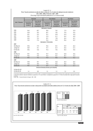 Cuadro Nº 1.4
                        Perú: Tasa de asistencia escolar de niños y niñas de 12 a 16 años de edad por área de residencia
                                                    Año: 2000 - 2008 y Trimestre: 2007 - 2009
                                         (Porcentaje respecto del total de población de 12 a 16 años de edad)

                                                              Nacional                                    Área Urbana                                                Área Rural
                                                                     Tasa neta de                                Tasa neta de                                               Tasa neta de
     Año / Trimestre                     Tasa bruta de                                       Tasa bruta de                                  Tasa bruta de
                                                                      asistencia a                                asistencia a                                               asistencia a
                                          asistencia                                          asistencia                                     asistencia
                                                                       educación                                   educación                                                  educación
                                           escolar 1/                                          escolar 1/                                     escolar 1/
                                                                     secundaria 2/                               secundaria 2/                                              secundaria 2/
                                                                                       Indicadores Anuales
 2004                                            86,3                        69,7                  90,6                 78,2                           77,9                       52,9
 2005                                            85,8                        70,5                  89,1                 78,5                           79,3                       54,5
 2006                                            89,1                        74,2                  93,1                 83,8                           81,0                       54,9
 2007                                            89,3                        75,1                  91,8                 81,7                           84,2                       62,0
 2008                                            89,3                        75,5                  90,7                 79,8                           84,2                       62,1
 2009                                            90,3                        77,6                  92,6                 83,9                           85,6                       64,7
                                                                                     Indicadores Trimestrales
 2007
 Abr-May-Jun                                     89,6                        77,9                  92,6                 84,1                           83,9                       66,3
 Jul-Ago-Set                                     88,9                        75,1                  91,1                 81,7                           84,5                       61,5
 Oct-Nov-Dic                                     89,6                        73,0                  91,6                 79,5                           85,5                       59,6
 2008
 Abr-May-Jun                                     89,1                        76,6                  92,7                 83,3                           82,8                       64,6
 Jul-Ago-Set                                     90,2                        75,9                  92,4                 83,1                           85,7                       61,2
 Oct-Nov-Dic                                     89,3                        74,4                  91,0                 80,6                           85,6                       61,2
 2009
 Abr-May-Jun                                     89,8                        78,7                  91,7                 83,8                           85,9                       68,4
 Jul-Ago-Set                                     90,8                        78,4                  93,8       85,5                                     84,6                       63,8
 Oct-Nov-Dic                                     90,7                        75,2                  92,5       81,9                                     87,1                       61,7
                                                                         Variación Absoluta (Puntos porcentuales)
 Oct-Nov-Dic 09 /
 Oct-Nov-Dic 08                                  1,4                         0,8                   1,5                  1,3                            1,5                        0,5
1/ Tasa bruta de asistencia escolar de la población de 12 a 16 años de edad, es la proporción de población de 12 a 16 años de edad que asiste a algún grado o año de educación escolar.
2/ Tasa neta de asistencia a educación secundaria de la población de 12 a 16 años de edad, es la proporción de población de 12 a 16 años de edad que asiste a algún grado de educación
secundaria.
Fuente: INEI.- Encuesta Nacional de Hogares, 2004 - 2009.




                                                                                             Gráfico Nº 1.4
   Perú: Tasa neta de asistencia escolar a educación secundaria de los/las adolescentes de 12 a 16 años de edad, 2004 - 2009



                                                              74,2            75,1          75,5          77,6
                                          70,5                                                                             Trimestre            2008          2009
                    69,7

                                                                                                                           II                   76,6          78,7
                                                                                                                           III                  75,9          78,4
                                                                                                                           lV                   74,4          75,2

                                                                                                                           Fuente: INEI- ENAHO:2008-2009.




                                                                                                                                                                Trimestre
                                                                                                                           Área                               2008                     2009
                                                                                                                                                  ll           lll       lV       II          III    lV


                                                                                                                           Área Urbana          83,3          83,1      80,6   83,821 85,475        81,9
             2004                 2005                 2006           2007           2008          2009                    Área Rural           64,6          61,2      61,2    68,4      63,8      61,7


Fuente: INEI- ENAHO: 2004-2009.                                                                                               Fuente: INEI- ENAHO: 2008-2009.




                                                                                                                                                                                                    PÁG.8
 