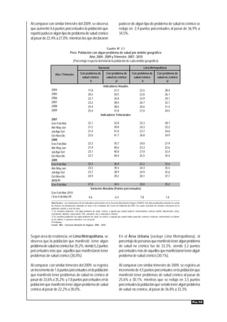 Al comparar con similar trimestre del 2009, se observa                                       padecer de algún tipo de problema de salud no crónico se
que aumentó 4,6 puntos porcentuales la población que                                         redujo en 2,4 puntos porcentuales al pasar de 36,9% a
reportó padecer algún tipo de problema de salud crónico                                      34,5%.
al pasar de 22,4% a 27,0%; mientras los que declararon

                                                                             Cuadro Nº 2.1
                                    Perú: Población con algún problema de salud por ámbito geográfico
                                                    Año: 2004 - 2009 y Trimestre: 2007 - 2010
                                      (Porcentaje respecto del total de la población de cada ámbito geográfico)
                                                                    Nacional                                           Lima Metropolitana

                   Año / Trimestre             Con problema de               Con problema de              Con problema de              Con problema de
                                                salud crónico                salud no crónico              salud crónico               salud no crónico
                                                      1/                            2/                           1/                           2/
                                                                         Indicadores Anuales
               2004                                     17,8                     37,2                              22,5                         28,4
               2005                                     20,5                     34,5                              22,6                         26,1
               2006                                     22,7                     34,8                              23,9                         29,1
               2007                                     23,2                     38,4                              26,7                         32,1
               2008                                     24,4                     38,6                              26,6                         31,4
               2009                                     25,4                     37,8                              27,0                         34,5
                                                                       Indicadores Trimestrales
               2007
               Ene-Feb-Mar                              22,1                          32,8                         25,3                         28,7
               Abr-May-Jun                              21,2                          39,8                         24,3                         33,2
               Jul-Ago-Set                              21,4                          41,0                         23,7                         34,6
               Oct-Nov-Dic                              22,6                          41,7                         26,8                         34,9
               2008
               Ene-Feb-Mar                              22,3                          35,7                         24,0                         27,9
               Abr-May-Jun                              21,9                          40,6                         23,3                         32,6
               Jul-Ago-Set                              23,7                          40,0                         27,0                         32,4
               Oct-Nov-Dic                              23,7                          40,4                         25,5                         35,4
               2009
               Ene-Feb-Mar                              22,4                          36,9                         22,2                         33,6
               Abr-May-Jun                              23,5                          39,3                         24,3                         35,5
               Jul-Ago-Set                              23,7                          38,9                         24,9                         35,6
               Oct-Nov-Dic                              24,9                          39,2                         28,1                         37,7
               2010 P/
               Ene-Feb-Mar                              27,0                 34,5                30,0                                           35,2
                                                          Variación Absoluta (Puntos porcentuales)
               Ene-Feb-Mar 2010
               / Ene-Feb-Mar 09                          4,6                          -2,4                          7,8                          1,6
               Nota técnica : Las estimaciones de los indicadores provenientes de la Encuesta Nacional de Hogares-ENAHO- han sido actualizadas teniendo en cuenta
               los factores de ponderación estimados en base a los resultados del Censo de Población del 2007, los cuales muestran las actuales estructuras de la
               población urbana y rural del país.
               1/ Se considera población con algún problema de salud crónico, a aquella que reportó padecer enfermedades crónicas (artritis, hipertensión, asma,
               reumatismo, diabetes, tuberculosis, VIH, colesterol, etc) o malestares crónicos.
               2/ Se considera población con algún problema de salud no crónico, a aquella que reportó haber padecido: síntoma o malestar, enfermedad o accidente
               en las últimas 4 semanas anteriores a la encuesta.
               P/ Preliminar
               Fuente: INEI - Encuesta Nacional de Hogares, 2004 - 2010.




Según área de residencia, en Lima Metropolitana, se                                          En el Área Urbana (excluye Lima Metropolitana), el
observa que la población que manifestó tener algún                                           porcentaje de personas que manifestó tener algún problema
problema de salud no crónico fue 35,2%, siendo 5,2 puntos                                    de salud no crónico fue de 33,3%, siendo 3,2 puntos
porcentuales más que aquellos que manifestaron tener                                         porcentuales más de aquellos que manifestaron tener algún
problemas de salud crónico (30,0%).                                                          problema de salud crónico (30,1%).

Al comparar con similar trimestre del 2009, se registra                                      Al comparar con similar trimestre de 2009, se registra un
un incremento de 1,6 puntos porcentuales en la población                                     incremento de 4,5 puntos porcentuales en la población que
que manifestó tener problemas de salud no crónico al                                         manifestó tener problemas de salud crónico al pasar de
pasar de 33,6% a 35,2%; y 7,8 puntos porcentuales en la                                      25,6% a 30,1%; mientras que se redujo en 3,5 puntos
población que manifestó tener algún problema de salud                                        porcentuales la población que señaló tener algún problema
crónico al pasar de 22,2% a 30,0%.                                                           de salud no crónico, al pasar de 36,8% a 33,3%.


                                                                                                                                                                    PÁG.10
 