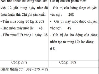 Quá trình sản xuất ra giá trị thặng dư.
 