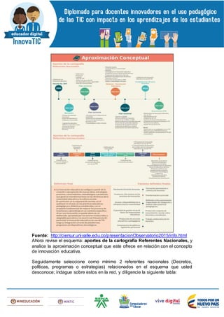 Fuente: http://ciersur.univalle.edu.co/presentacionObservatorio2015/info.html
Ahora revise el esquema: aportes de la cartografía Referentes Nacionales, y
analice la aproximación conceptual que este ofrece en relación con el concepto
de innovación educativa.
Seguidamente seleccione como mínimo 2 referentes nacionales (Decretos,
políticas, programas o estrategias) relacionados en el esquema que usted
desconoce; indague sobre estos en la red, y diligencie la siguiente tabla:
 