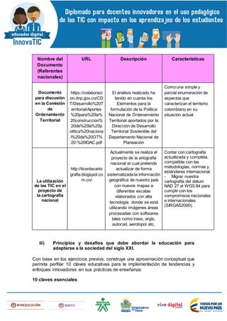 Nombre del
Documento
(Referentes
nacionales)
URL Descripción Características
Documento
para discusión
en la Comisión
de
Ordenamiento
Territorial
https://colaboraci
on.dnp.gov.co/CD
T/Desarrollo%20T
erritorial/Aportes
%20para%20la%
20construccion%
20de%20la%20p
olitica%20naciona
l%20de%20OT%
20-%20IGAC.pdf
El análisis realizado ha
tenido en cuenta los
Elementos para la
formulación de la Política
Nacional de Ordenamiento
Territorial aportados por la
Dirección de Desarrollo
Territorial Sostenible del
Departamento Nacional de
Planeación
Como una simple y
parcial enumeración de
aspectos que
caracterizan el territorio
colombiano en su
situación actual.
La utilización
de las TIC en el
proyecto de
la cartografía
nacional
http://ticenlacarto
grafia.blogspot.co
m.co/
Actualmente se realiza el
proyecto de la artografía
nacional el cual pretende
actualizar de forma
sistematizada la información
geográfica de nuestro país
con nuevos mapas a
diferentes escalas
elaborados con alta
tecnología donde se está
utilizando imágenes áreas
procesadas con softwares
tales como irase, argis,
autocad, aerotopol etc,
Contar con cartografía
actualizada y completa,
compatible con las
metodologías, normas y
estándares internacional.
- Migrar nuestra
cartografía del datum
NAD 27 al WGS 84 para
cumplir con los
compromisos nacionales
e internacionales
(SIRGAS2000).
iii) Principios y desafíos que debe abordar la educación para
adaptarse a la sociedad del siglo XXI.
Con base en los ejercicios previos, construya una aproximación conceptual que
permita perfilar 10 claves educativas para la implementación de tendencias y
enfoques innovadores en sus prácticas de enseñanza:
10 claves esenciales
 