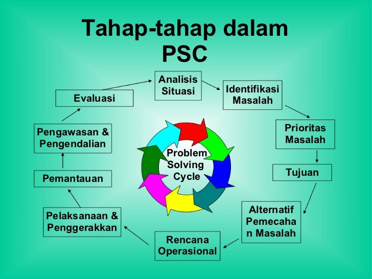 Proses Dan Metode Perencanaan Program Kesehatan Masyarakat Proses Dan Metode Perencanaan Program Kesehatan Masyarakat