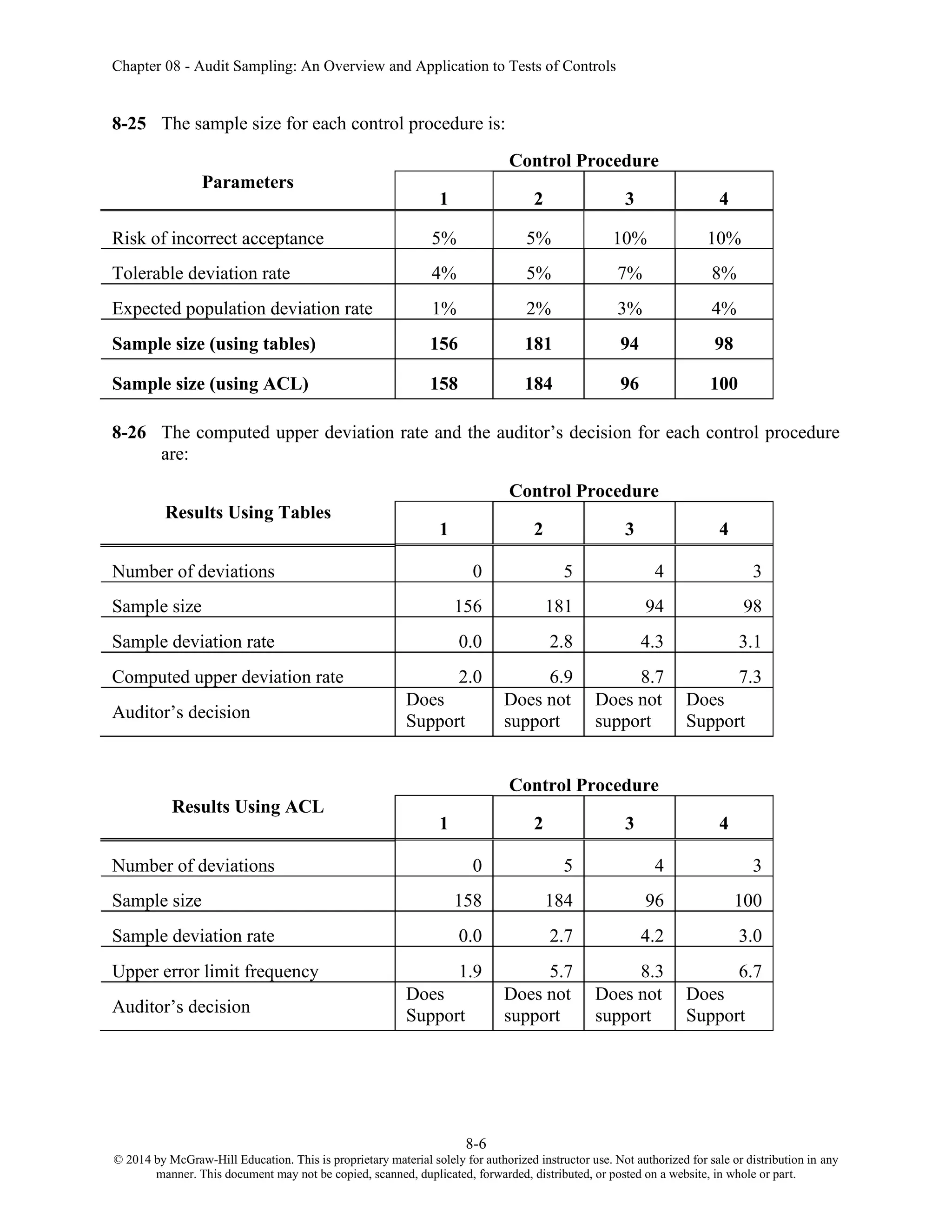 Chapter 08 - Audit Sampling: An Overview and Application to Tests of Controls
8-6
© 2014 by McGraw-Hill Education. This is proprietary material solely for authorized instructor use. Not authorized for sale or distribution in any
manner. This document may not be copied, scanned, duplicated, forwarded, distributed, or posted on a website, in whole or part.
8-25 The sample size for each control procedure is:
Parameters
Control Procedure
1 2 3 4
Risk of incorrect acceptance 5% 5% 10% 10%
Tolerable deviation rate 4% 5% 7% 8%
Expected population deviation rate 1% 2% 3% 4%
Sample size (using tables) 156 181 94 98
Sample size (using ACL) 158 184 96 100
8-26 The computed upper deviation rate and the auditor’s decision for each control procedure
are:
Results Using Tables
Control Procedure
1 2 3 4
Number of deviations 0 5 4 3
Sample size 156 181 94 98
Sample deviation rate 0.0 2.8 4.3 3.1
Computed upper deviation rate 2.0 6.9 8.7 7.3
Auditor’s decision
Does
Support
Does not
support
Does not
support
Does
Support
Results Using ACL
Control Procedure
1 2 3 4
Number of deviations 0 5 4 3
Sample size 158 184 96 100
Sample deviation rate 0.0 2.7 4.2 3.0
Upper error limit frequency 1.9 5.7 8.3 6.7
Auditor’s decision
Does
Support
Does not
support
Does not
support
Does
Support
 