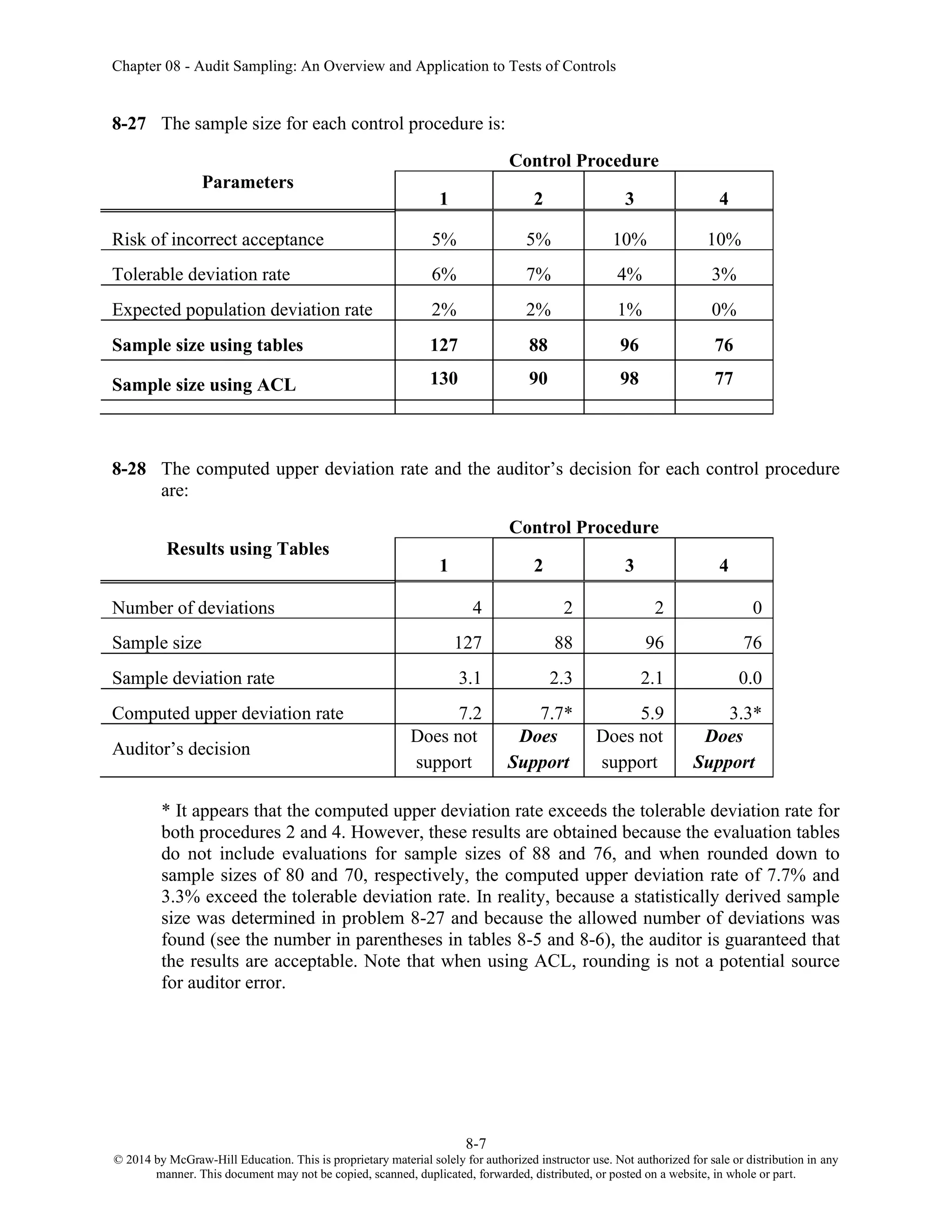 Chapter 08 - Audit Sampling: An Overview and Application to Tests of Controls
8-7
© 2014 by McGraw-Hill Education. This is proprietary material solely for authorized instructor use. Not authorized for sale or distribution in any
manner. This document may not be copied, scanned, duplicated, forwarded, distributed, or posted on a website, in whole or part.
8-27 The sample size for each control procedure is:
Parameters
Control Procedure
1 2 3 4
Risk of incorrect acceptance 5% 5% 10% 10%
Tolerable deviation rate 6% 7% 4% 3%
Expected population deviation rate 2% 2% 1% 0%
Sample size using tables 127 88 96 76
Sample size using ACL 130 90 98 77
8-28 The computed upper deviation rate and the auditor’s decision for each control procedure
are:
Results using Tables
Control Procedure
1 2 3 4
Number of deviations 4 2 2 0
Sample size 127 88 96 76
Sample deviation rate 3.1 2.3 2.1 0.0
Computed upper deviation rate 7.2 7.7* 5.9 3.3*
Auditor’s decision
Does not
support
Does
Support
Does not
support
Does
Support
* It appears that the computed upper deviation rate exceeds the tolerable deviation rate for
both procedures 2 and 4. However, these results are obtained because the evaluation tables
do not include evaluations for sample sizes of 88 and 76, and when rounded down to
sample sizes of 80 and 70, respectively, the computed upper deviation rate of 7.7% and
3.3% exceed the tolerable deviation rate. In reality, because a statistically derived sample
size was determined in problem 8-27 and because the allowed number of deviations was
found (see the number in parentheses in tables 8-5 and 8-6), the auditor is guaranteed that
the results are acceptable. Note that when using ACL, rounding is not a potential source
for auditor error.
 