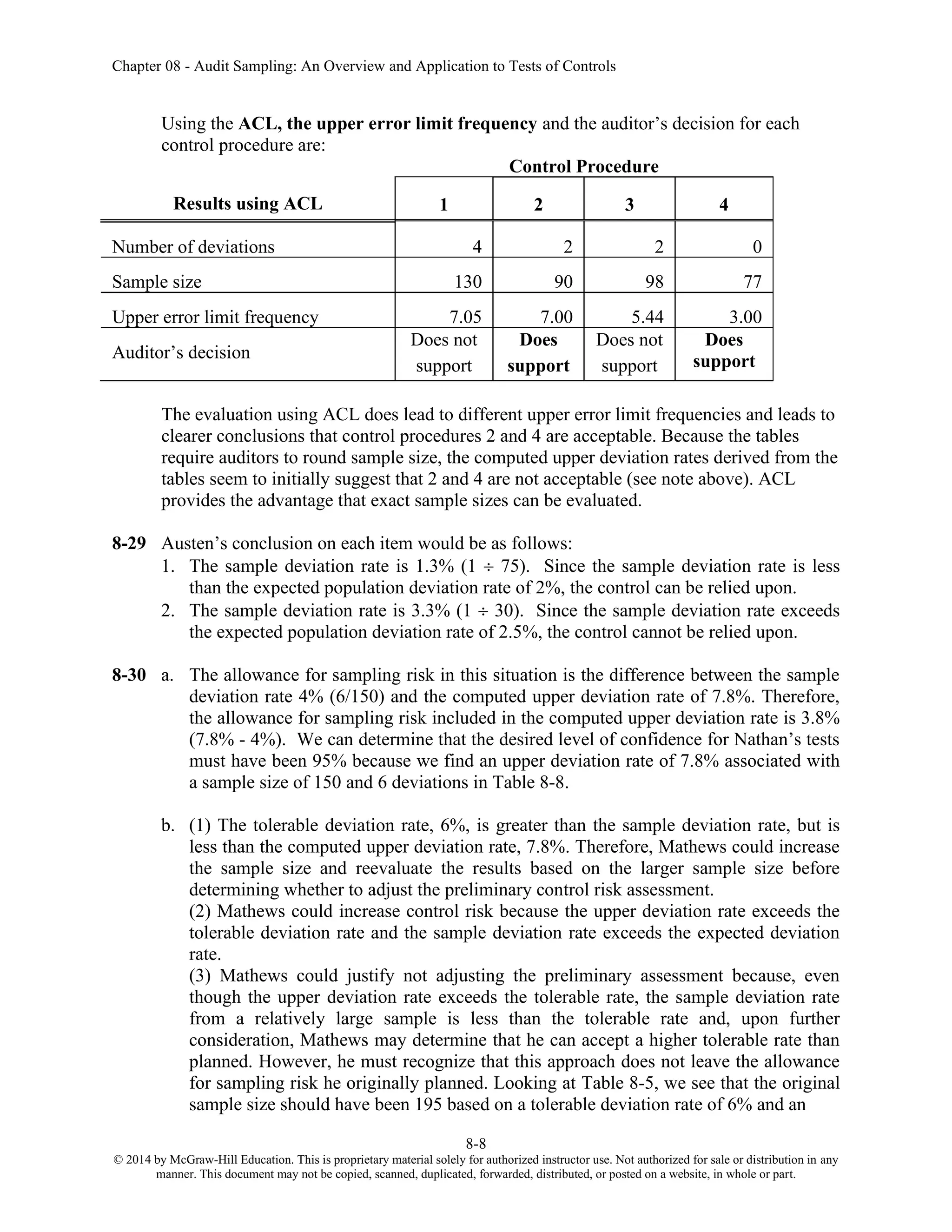 Chapter 08 - Audit Sampling: An Overview and Application to Tests of Controls
8-8
© 2014 by McGraw-Hill Education. This is proprietary material solely for authorized instructor use. Not authorized for sale or distribution in any
manner. This document may not be copied, scanned, duplicated, forwarded, distributed, or posted on a website, in whole or part.
Using the ACL, the upper error limit frequency and the auditor’s decision for each
control procedure are:
Results using ACL
Control Procedure
1 2 3 4
Number of deviations 4 2 2 0
Sample size 130 90 98 77
Upper error limit frequency 7.05 7.00 5.44 3.00
Auditor’s decision
Does not
support
Does
support
Does not
support
Does
support
The evaluation using ACL does lead to different upper error limit frequencies and leads to
clearer conclusions that control procedures 2 and 4 are acceptable. Because the tables
require auditors to round sample size, the computed upper deviation rates derived from the
tables seem to initially suggest that 2 and 4 are not acceptable (see note above). ACL
provides the advantage that exact sample sizes can be evaluated.
8-29 Austen’s conclusion on each item would be as follows:
1. The sample deviation rate is 1.3% (1  75). Since the sample deviation rate is less
than the expected population deviation rate of 2%, the control can be relied upon.
2. The sample deviation rate is 3.3% (1  30). Since the sample deviation rate exceeds
the expected population deviation rate of 2.5%, the control cannot be relied upon.
8-30 a. The allowance for sampling risk in this situation is the difference between the sample
deviation rate 4% (6/150) and the computed upper deviation rate of 7.8%. Therefore,
the allowance for sampling risk included in the computed upper deviation rate is 3.8%
(7.8% - 4%). We can determine that the desired level of confidence for Nathan’s tests
must have been 95% because we find an upper deviation rate of 7.8% associated with
a sample size of 150 and 6 deviations in Table 8-8.
b. (1) The tolerable deviation rate, 6%, is greater than the sample deviation rate, but is
less than the computed upper deviation rate, 7.8%. Therefore, Mathews could increase
the sample size and reevaluate the results based on the larger sample size before
determining whether to adjust the preliminary control risk assessment.
(2) Mathews could increase control risk because the upper deviation rate exceeds the
tolerable deviation rate and the sample deviation rate exceeds the expected deviation
rate.
(3) Mathews could justify not adjusting the preliminary assessment because, even
though the upper deviation rate exceeds the tolerable rate, the sample deviation rate
from a relatively large sample is less than the tolerable rate and, upon further
consideration, Mathews may determine that he can accept a higher tolerable rate than
planned. However, he must recognize that this approach does not leave the allowance
for sampling risk he originally planned. Looking at Table 8-5, we see that the original
sample size should have been 195 based on a tolerable deviation rate of 6% and an
 