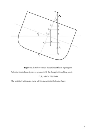 Figure 7.5. Effect of vertical movement of KG on righting arm
When the cntre of gravity moves upwards to G1 the change in the righting arm is
ϕ−= sinGGGZZG 111
The modified righting arm curve will bes shown in the following figure
8
B1
W
ϕ
ϕ
G
M
B
∆
Z
K Z
R
G1
G2
Z1
Z2
 