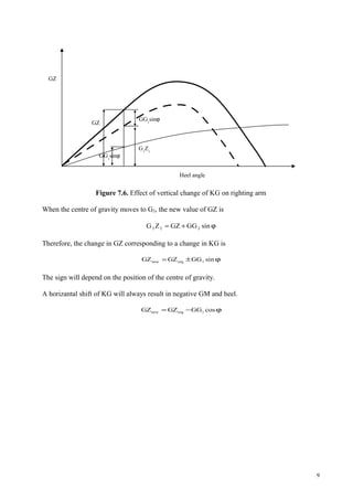 Figure 7.6. Effect of vertical change of KG on righting arm
When the centre of gravity moves to G2, the new value of GZ is
ϕ+= sinGGGZZG 222
Therefore, the change in GZ corresponding to a change in KG is
ϕ±= sinGGGZGZ 1orgnew
The sign will depend on the position of the centre of gravity.
A horizantal shift of KG will always result in negative GM and heel.
ϕ−= cosGGGZGZ 1orgnew
9
Heel angle
GZ
G1
Z1
GZ
GG1
sinϕ
GG1
sinϕ
 