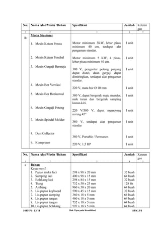 No. Nama Alat/Mesin /Bahan
1

Spesifikasi
3

4

1. Mesin Ketam Perata

Motor minimum 3KW, lebar pisau
minimum 40 cm, terdapat alat
pengaman standar.

1 unit

2. Mesin Ketam Penebal

B

2

Jumlah Keteran
gan

Motor minimum 5 KW, 4 pisau,
lebar pisau minimum 40 cm.

1 unit

380 V, pengantar potong panjang
dapat distel, daun gergaji dapat
dimiringkan, terdapat alat pengaman
standar.

1 unit

220 V, mata bor Ø 10 mm

1 unit

380 V, dapat bergerak maju mundur,
naik turun dan bergerak samping
kanan-kiri.

1 unit

220 V/380 V, dapat memotong
miring 45°

1 unit

380 V, terdapat alat pengaman
standar

1 unit

380 V, Portable / Permanen

1 unit

220 V, 1,5 HP

1 unit

3. Mesin Gergaji Bermeja

4. Mesin Bor Vertikal
5. Mesin Bor Horizontal

6. Mesin Gergaji Potong

7. Mesin Spindel Molder

8. Dust Collector
9. Kompresor

No. Nama Alat/Mesin /Bahan
1

c

5

Mesin Stasioner

Spesifikasi

2

Bahan
Kayu masif :
1. Papan muka laci
2. Samping laci
3. Belakang laci
4. Tiang
5. Ambang
6. Lis papan keybaord
7. Lis papan samping
8. Lis papan tengan
9. Lis papan tengan
10. Lis papan belakang

1085-P1- 13/14

Jumlah Keteran
gan
3

298 x 98 x 20 mm
400 x 98 x 15 mm
298 x 84 x 15 mm
732 x 50 x 25 mm
960 x 50 x 20 mm
590 x 45 x 15 mm
360 x 18 x 5 mm
460 x 18 x 5 mm
732 x 18 x 5 mm
592 x 18 x 5 mm
Hak Cipta pada Kemdikbud

4

5

32 buah
64 buah
32 buah
128 bh
64 buah
32 buah
64 buah
64 buah
64 buah
64 buah
SPK-3/4

 