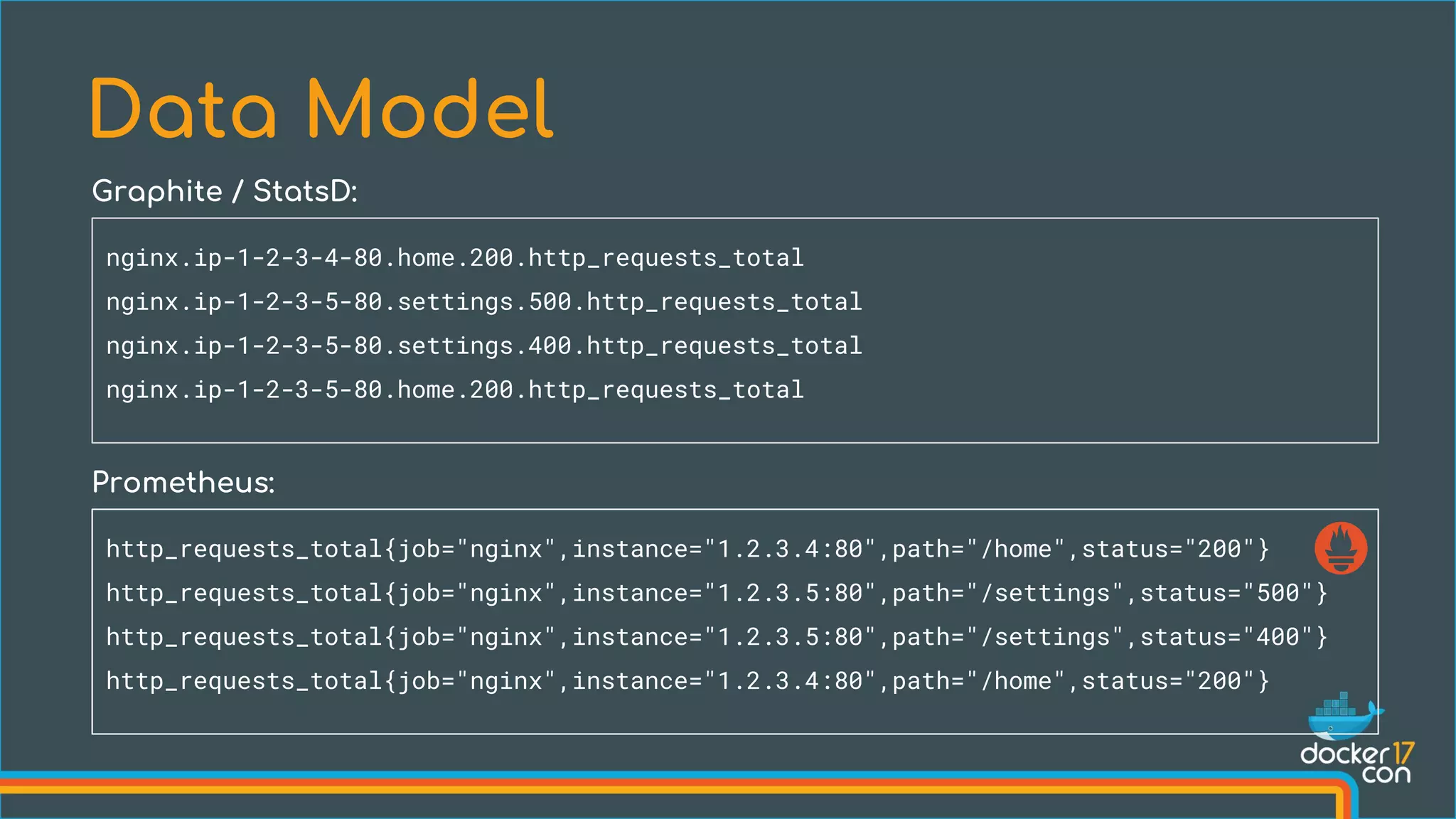 Data Model
nginx.ip-1-2-3-4-80.home.200.http_requests_total
nginx.ip-1-2-3-5-80.settings.500.http_requests_total
nginx.ip-1-2-3-5-80.settings.400.http_requests_total
nginx.ip-1-2-3-5-80.home.200.http_requests_total
http_requests_total{job="nginx",instance="1.2.3.4:80",path="/home",status="200"}
http_requests_total{job="nginx",instance="1.2.3.5:80",path="/settings",status="500"}
http_requests_total{job="nginx",instance="1.2.3.5:80",path="/settings",status="400"}
http_requests_total{job="nginx",instance="1.2.3.4:80",path="/home",status="200"}
Graphite / StatsD:
Prometheus:
 