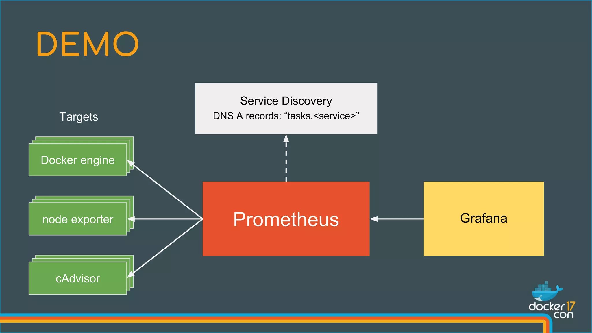 cAdvisor
node exporter
Docker engine
cAdvisor
node exporter
Docker engine
DEMO
Prometheus
Docker engine
node exporter
cAdvisor
Targets
Service Discovery
DNS A records: “tasks.<service>”
Grafana
 