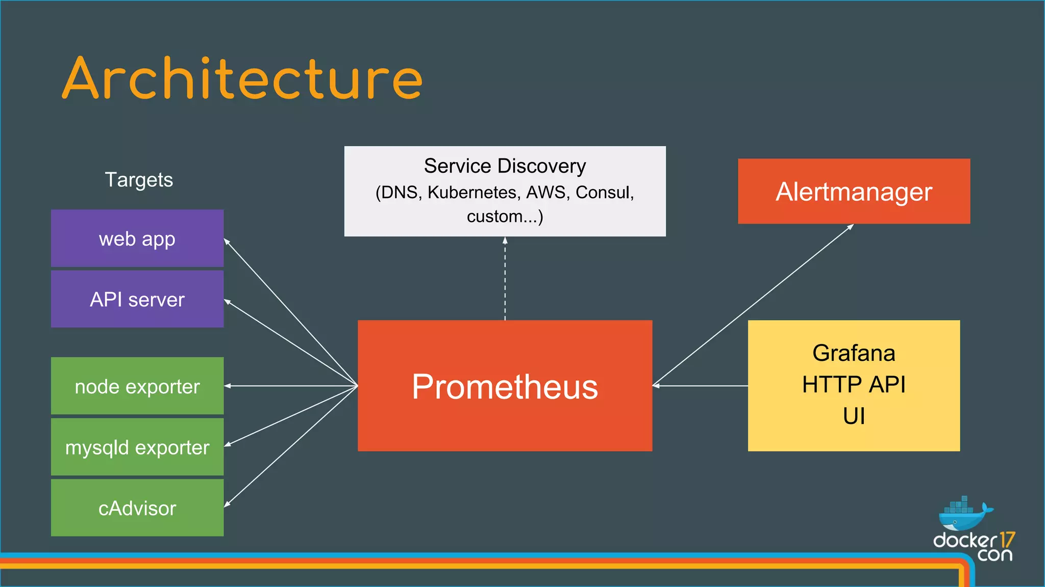 Architecture
Prometheus
web app
API server
node exporter
mysqld exporter
cAdvisor
Targets
Service Discovery
(DNS, Kubernetes, AWS, Consul,
custom...)
Grafana
HTTP API
UI
Alertmanager
 