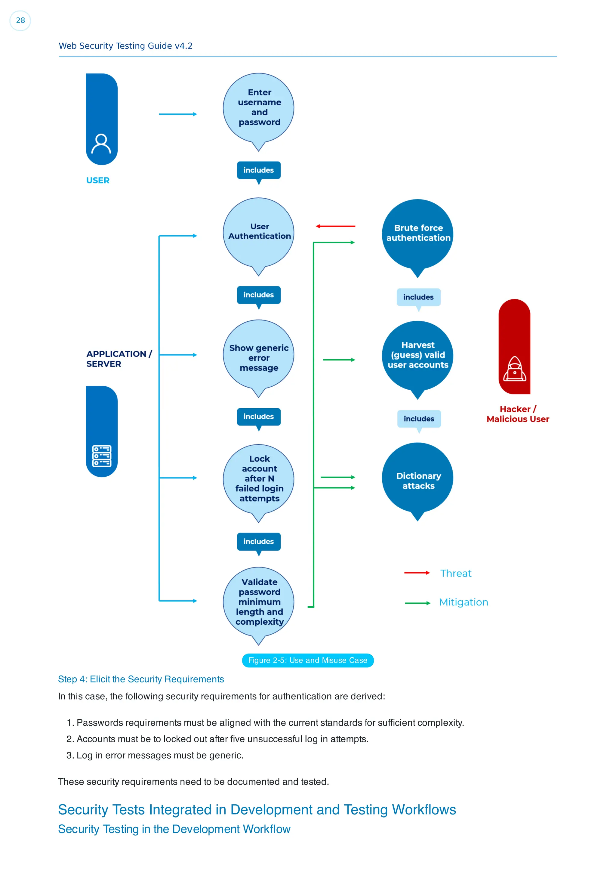 Web Security Testing Guide v4.2
28
Figure 2-5: Use and Misuse Case
Step 4: Elicit the Security Requirements
In this case, the following security requirements for authentication are derived:
1. Passwords requirements must be aligned with the current standards for sufﬁcient complexity.
2. Accounts must be to locked out after ﬁve unsuccessful log in attempts.
3. Log in error messages must be generic.
These security requirements need to be documented and tested.
Security Tests Integrated in Development and Testing Workﬂows
Security Testing in the Development Workﬂow
 