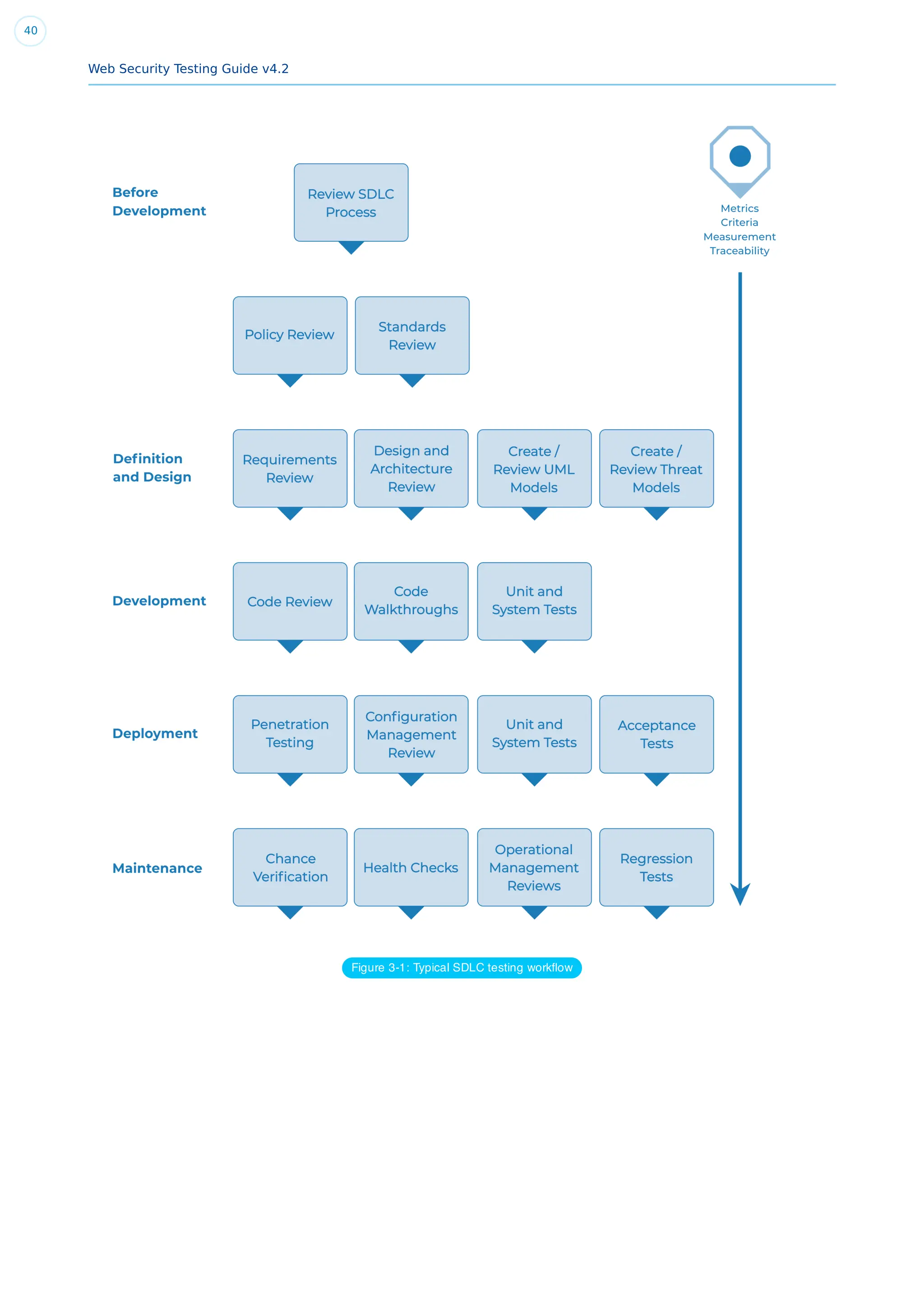 Web Security Testing Guide v4.2
40
Figure 3-1: Typical SDLC testing workﬂow
 