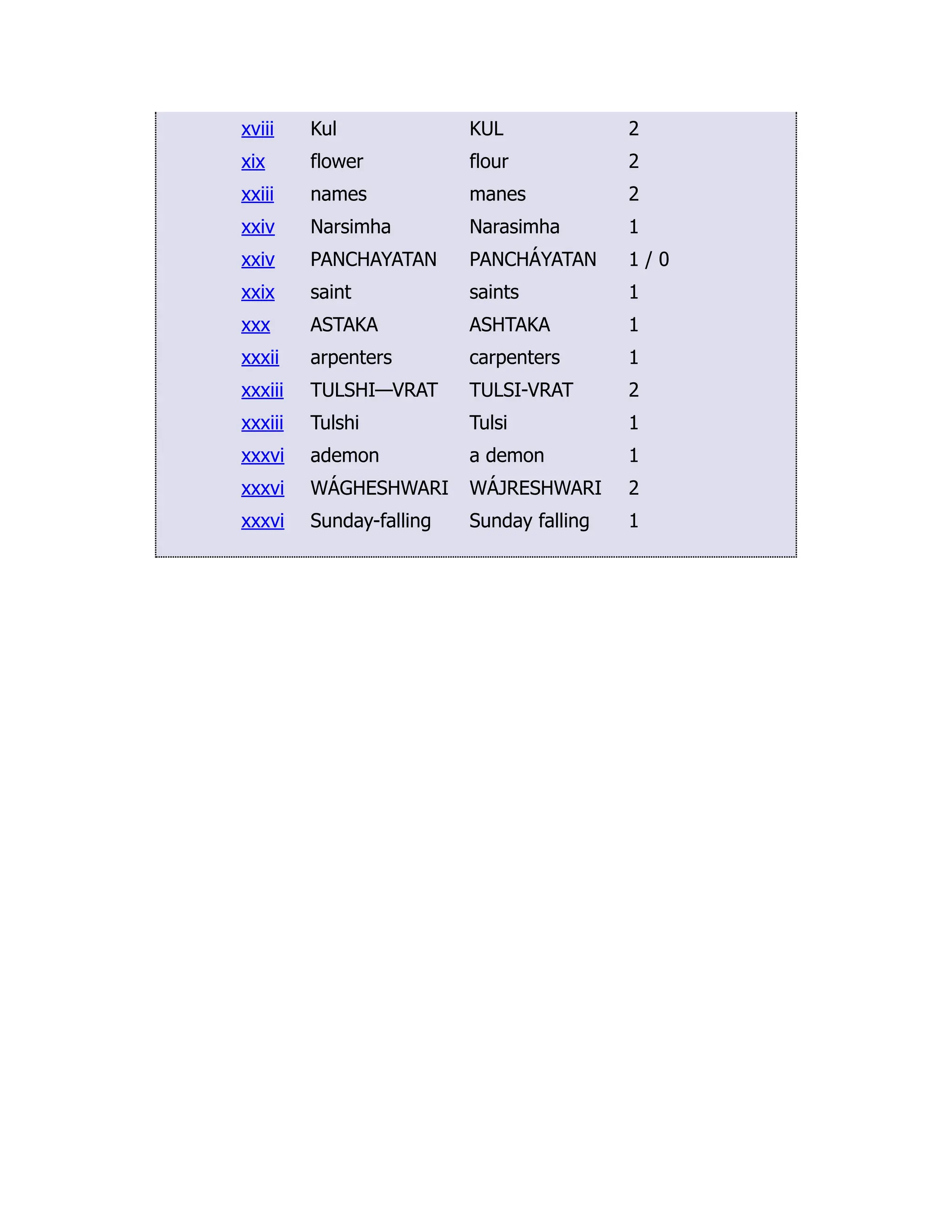 xviii Kul KUL 2
xix flower flour 2
xxiii names manes 2
xxiv Narsimha Narasimha 1
xxiv PANCHAYATAN PANCHÁYATAN 1 / 0
xxix saint saints 1
xxx ASTAKA ASHTAKA 1
xxxii arpenters carpenters 1
xxxiii TULSHI—VRAT TULSI-VRAT 2
xxxiii Tulshi Tulsi 1
xxxvi ademon a demon 1
xxxvi WÁGHESHWARI WÁJRESHWARI 2
xxxvi Sunday-falling Sunday falling 1
 