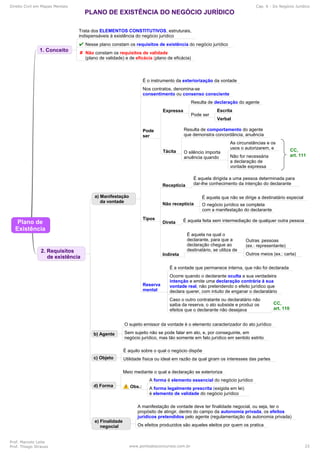 Direito Civil em Mapas Mentais Cap. 6 - Do Negócio Jurídico
Prof. Marcelo Leite
Prof. Thiago Strauss www.pontodosconcursos.com.br 22
 