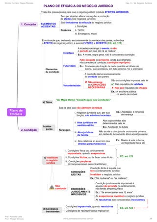 Direito Civil em Mapas Mentais Cap. 6 - Do Negócio Jurídico
Prof. Marcelo Leite
Prof. Thiago Strauss www.pontodosconcursos.com.br 24
 