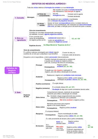 Direito Civil em Mapas Mentais Cap. 6 - Do Negócio Jurídico
Prof. Marcelo Leite
Prof. Thiago Strauss www.pontodosconcursos.com.br 27
 